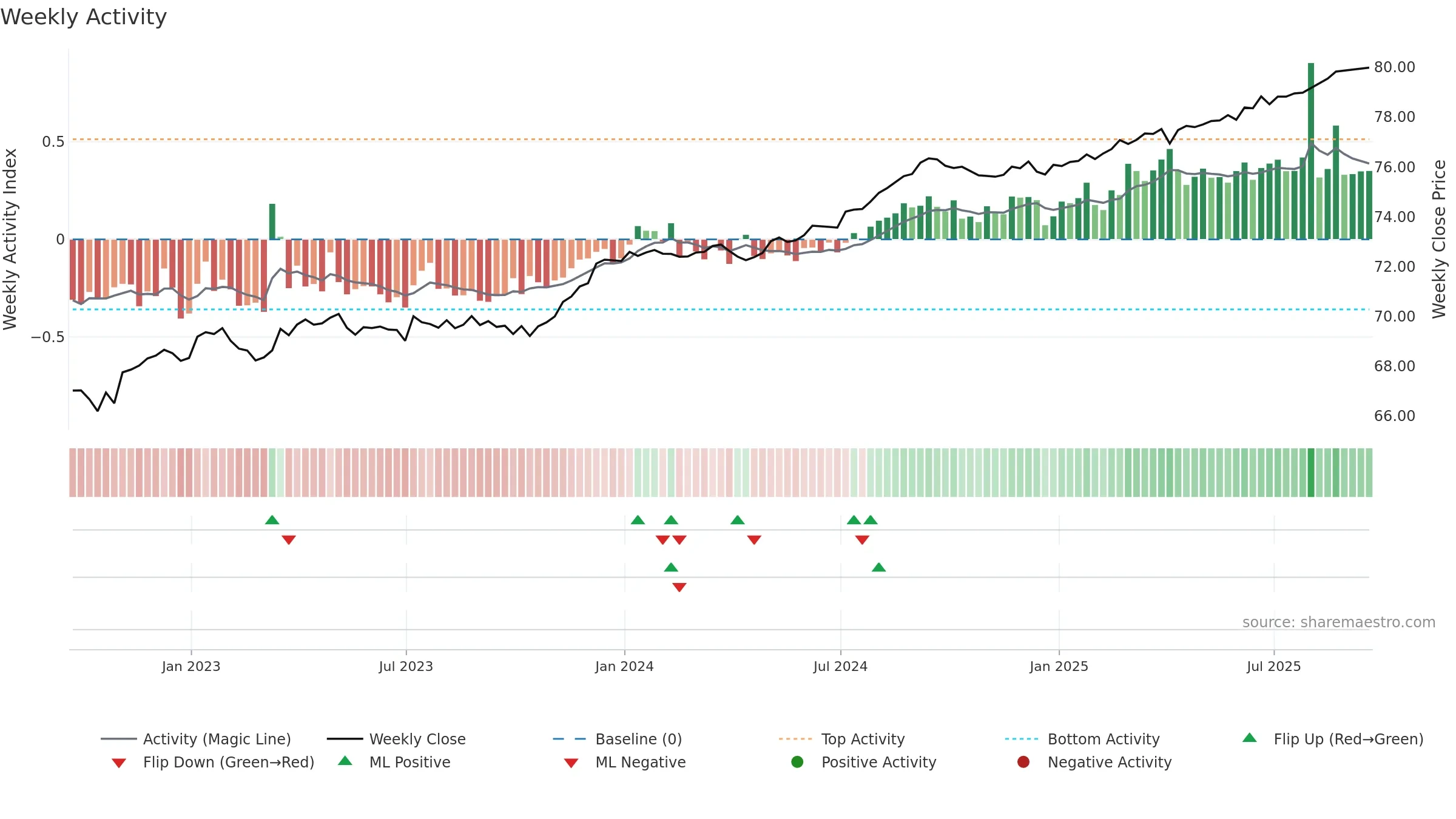 VCSH weekly Activity chart, closing 2025-09-19.