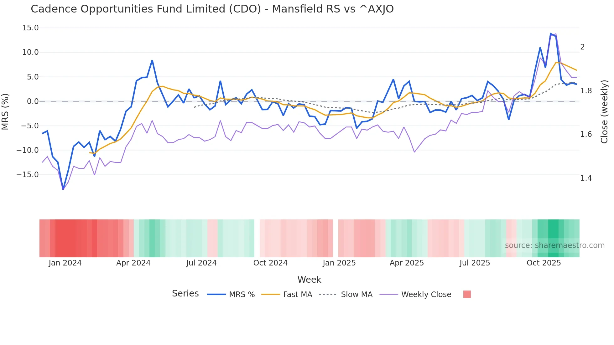 CDO Mansfield Relative Strength chart
