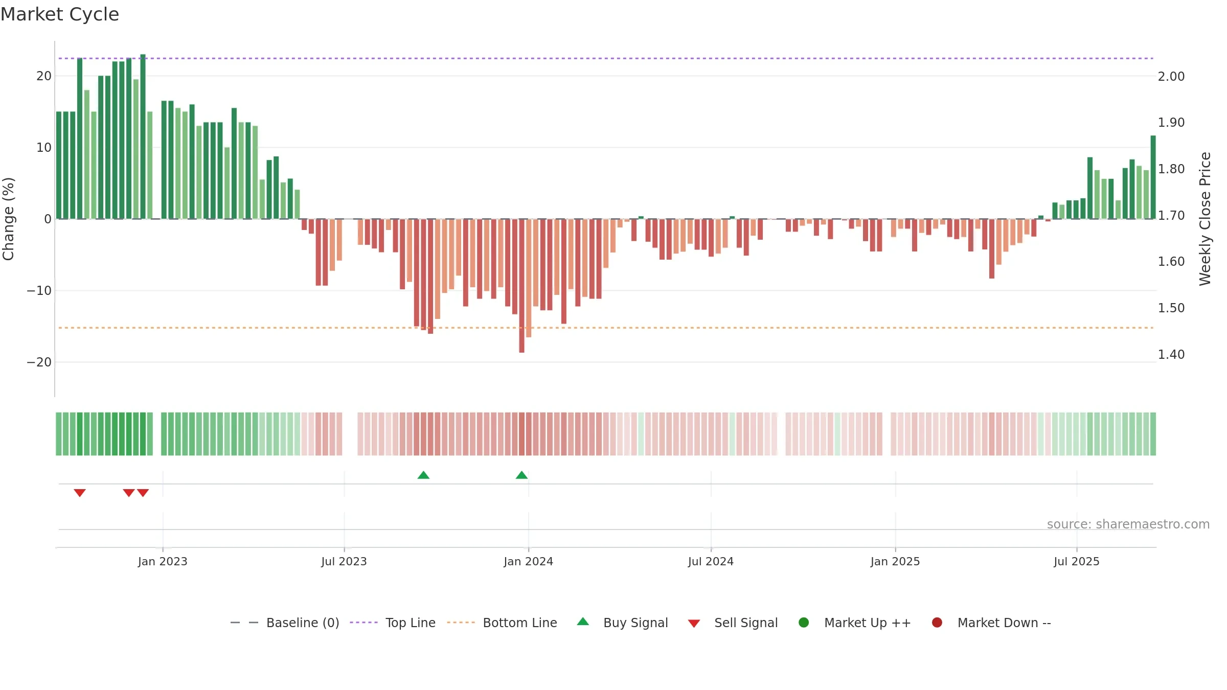 CDO weekly Market Cycle chart, closing 2025-09-15.