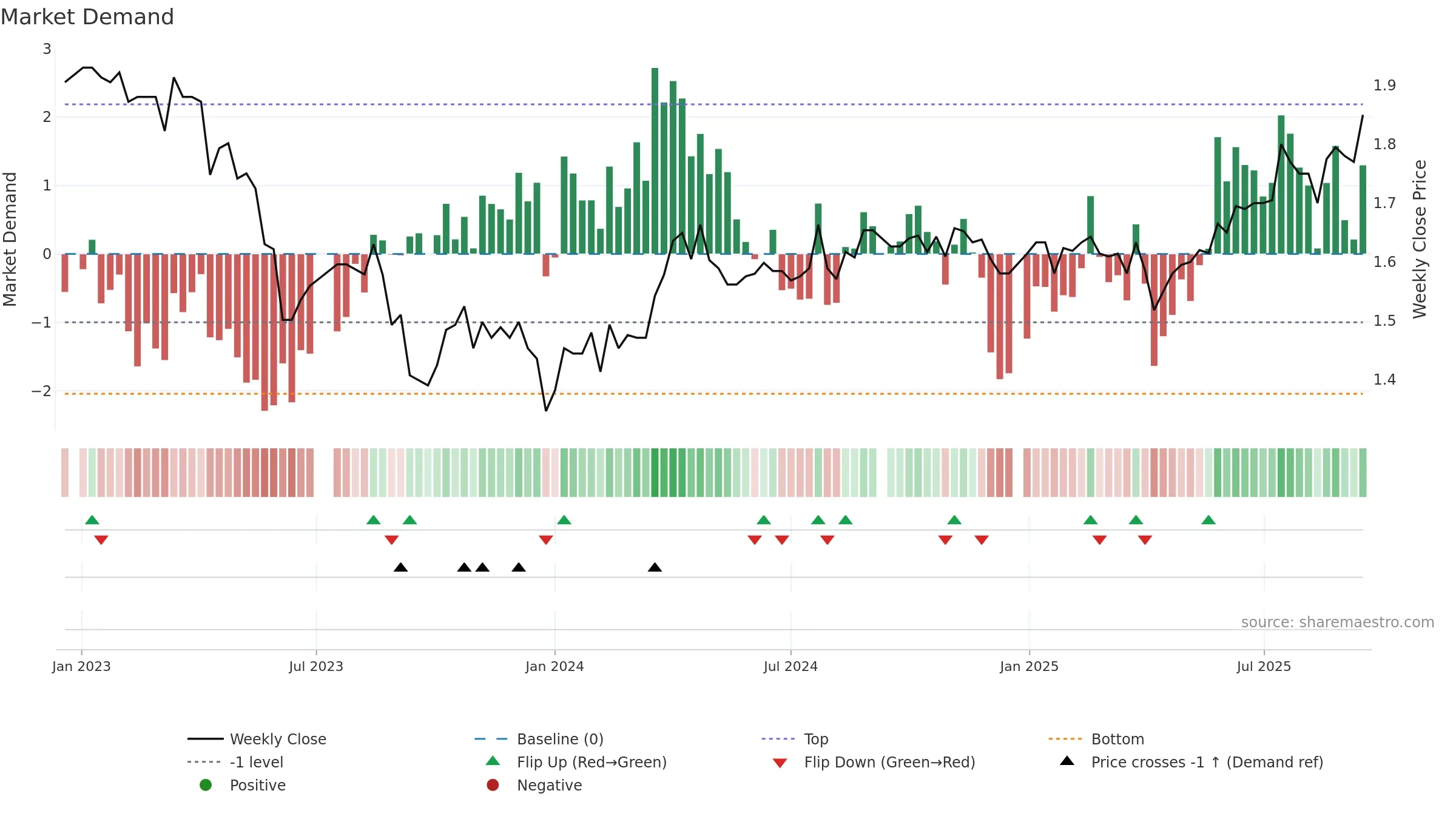 CDO weekly Market Demand chart, closing 2025-09-15.