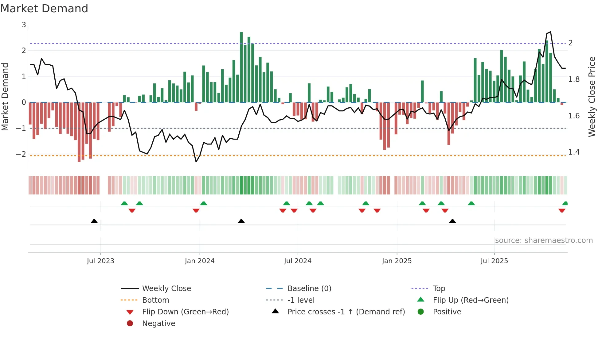 CDO weekly Market Demand chart