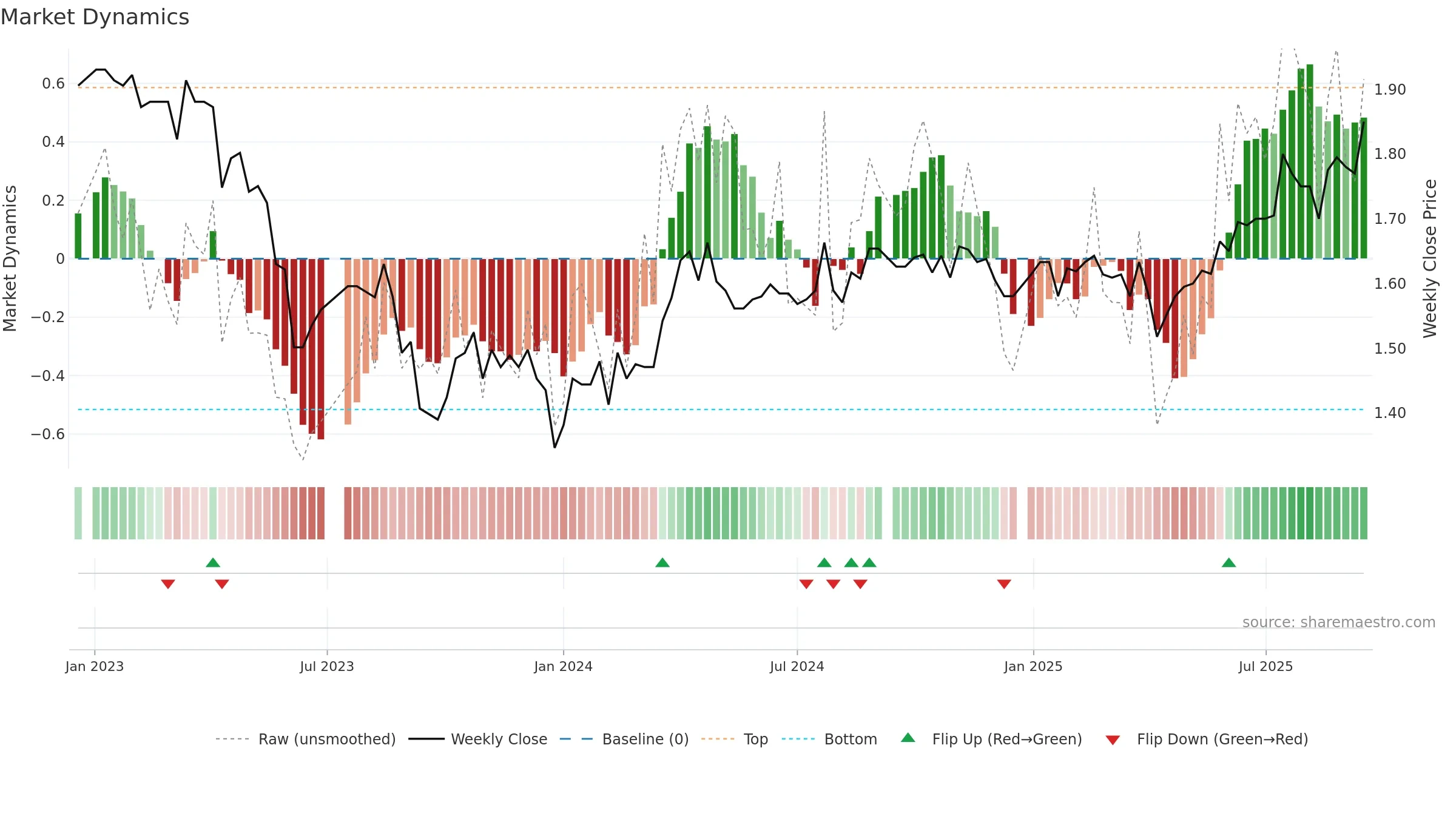 CDO weekly Market Dynamics chart, closing 2025-09-15.