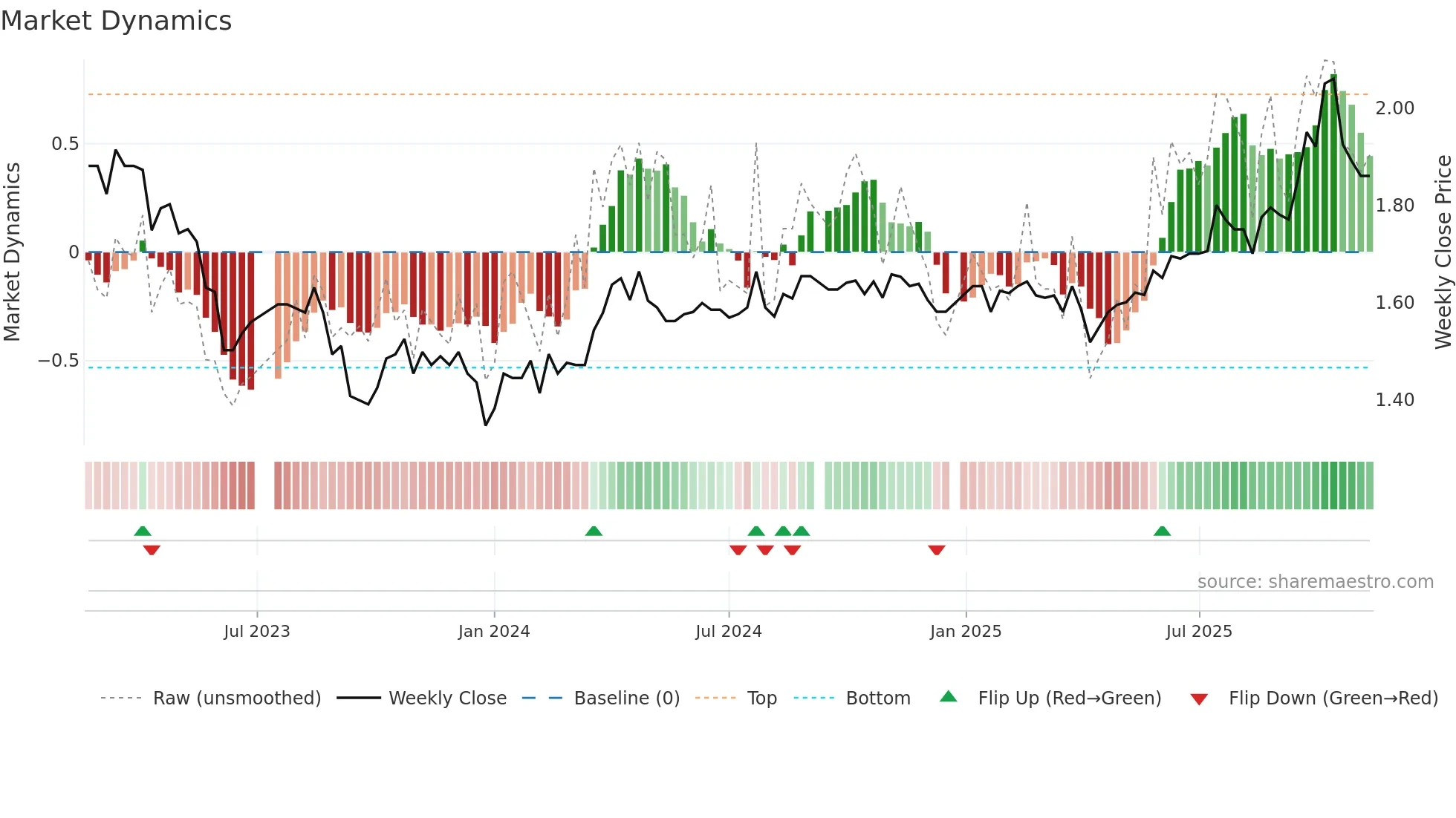 CDO weekly Market Dynamics chart