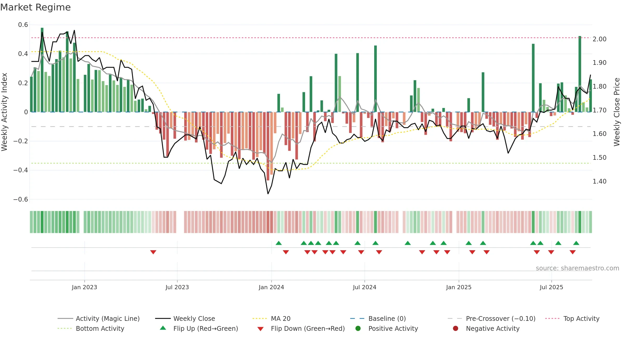 CDO weekly Market Snapshot chart, closing 2025-09-15.