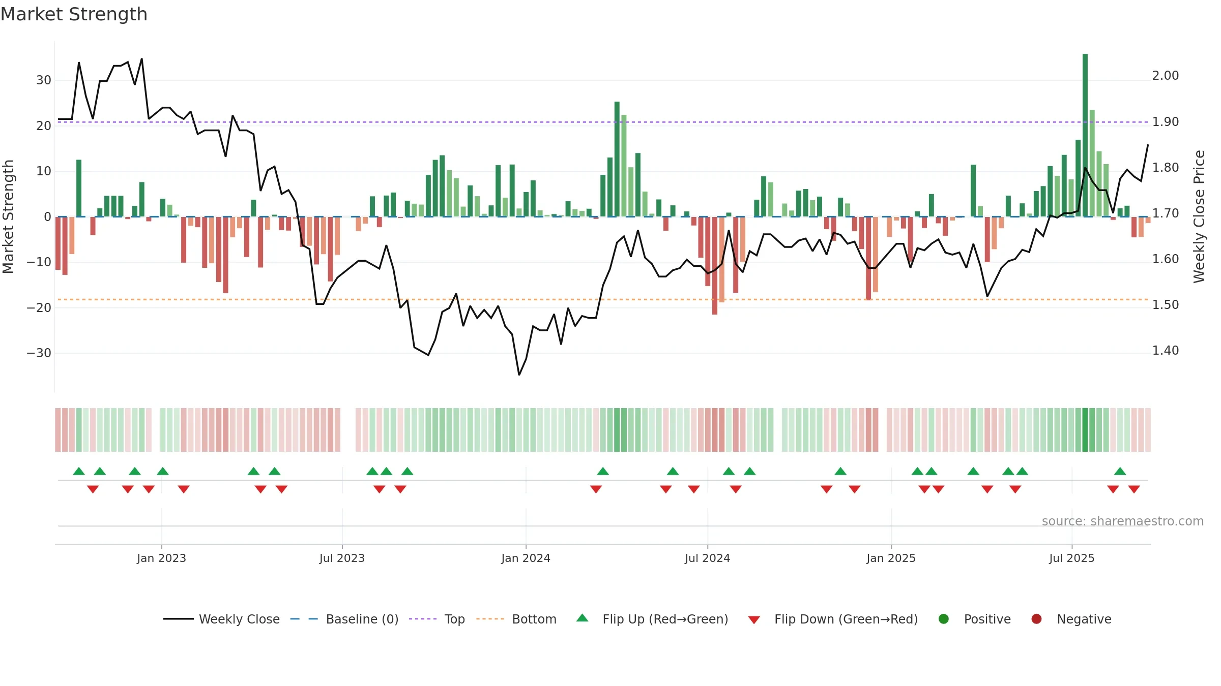 CDO weekly Market Strength chart, closing 2025-09-15.