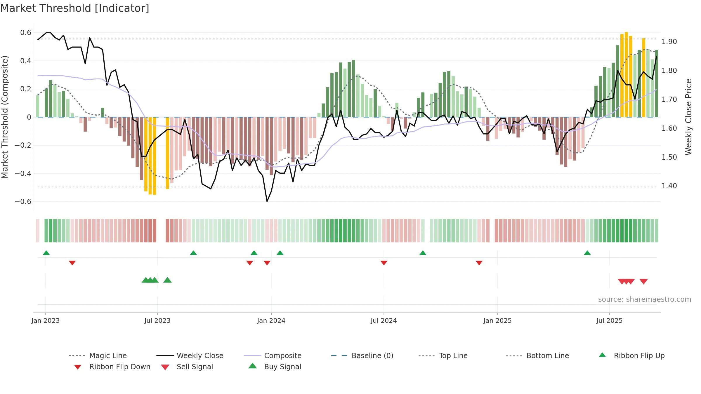 CDO weekly Market Threshold chart, closing 2025-09-15.