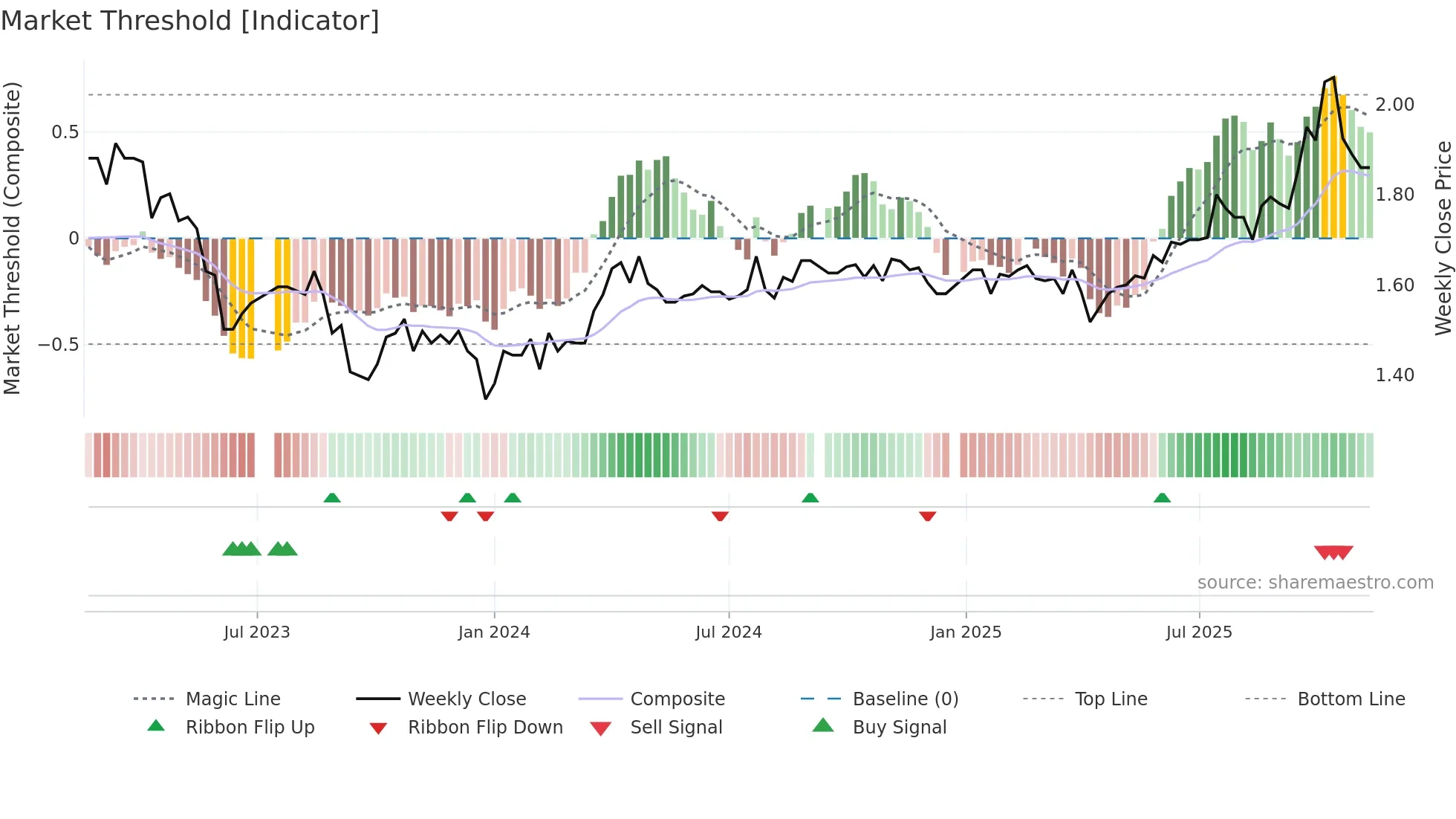CDO weekly Market Threshold chart