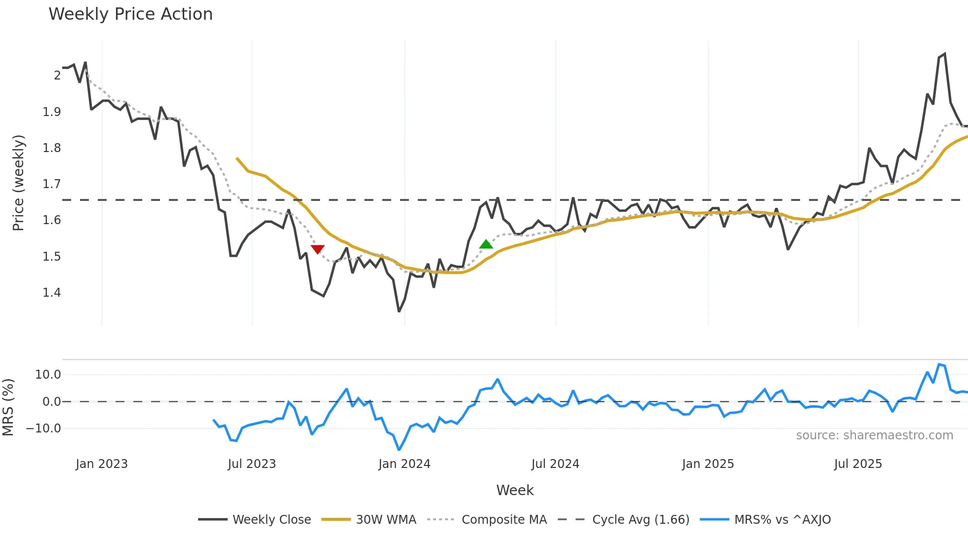 CDO weekly Price Action chart, closing 2025-11-10