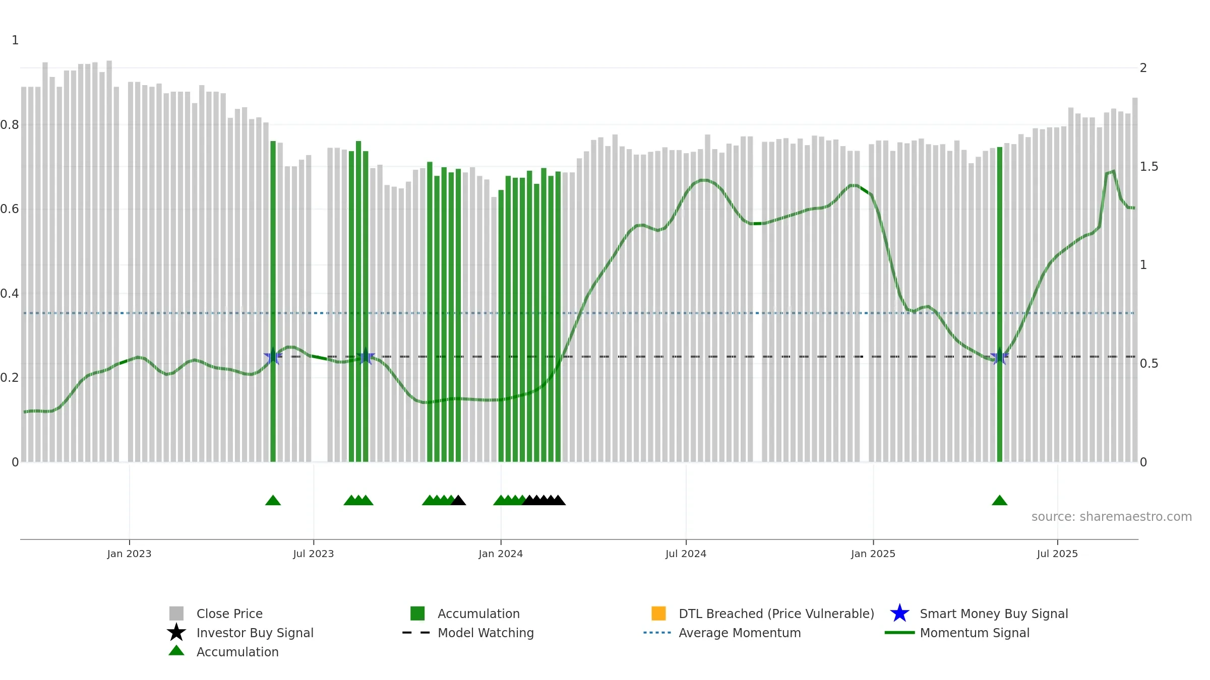 CDO weekly Smart Money chart, closing 2025-09-15.