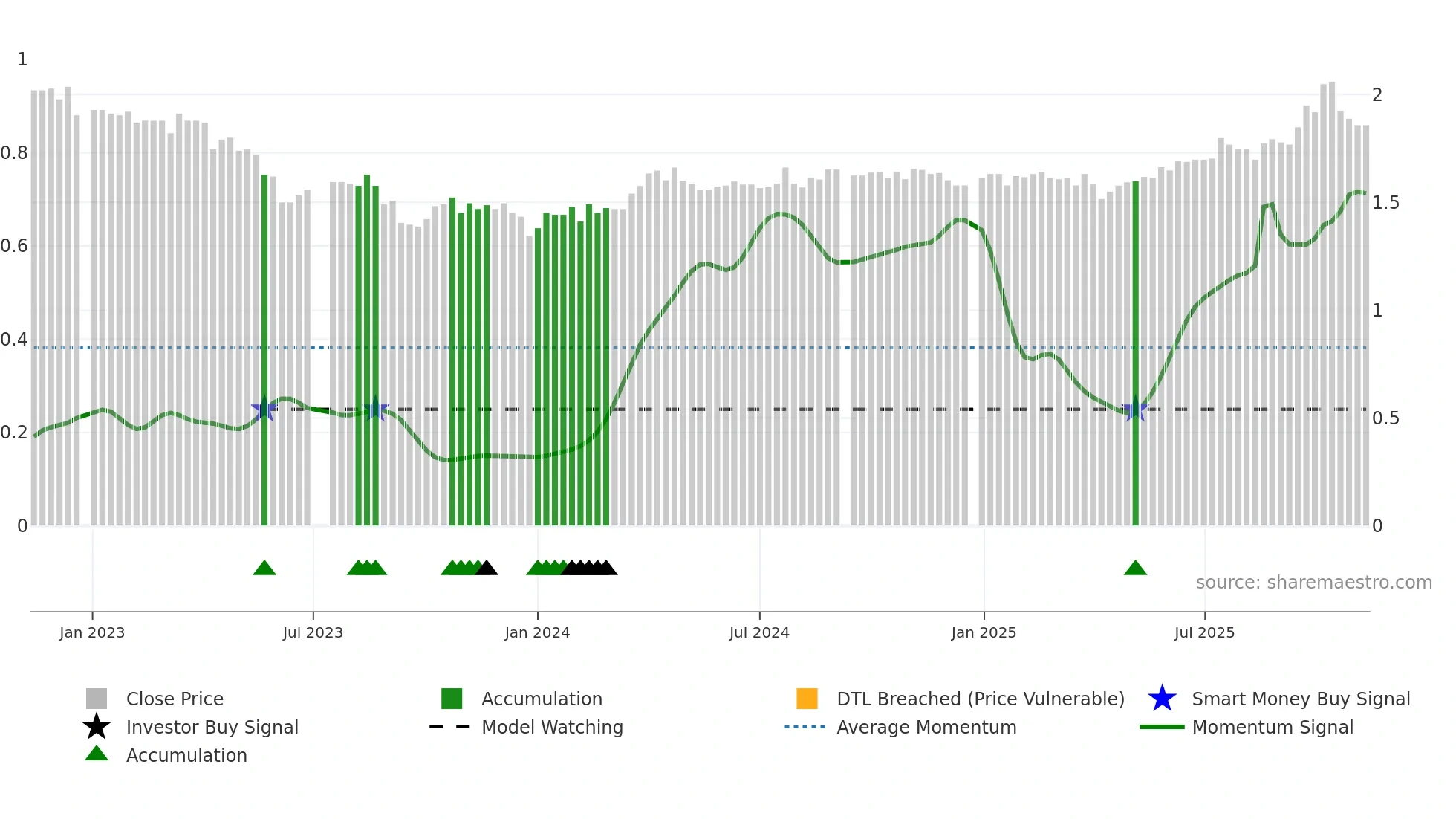 CDO weekly Smart Money chart