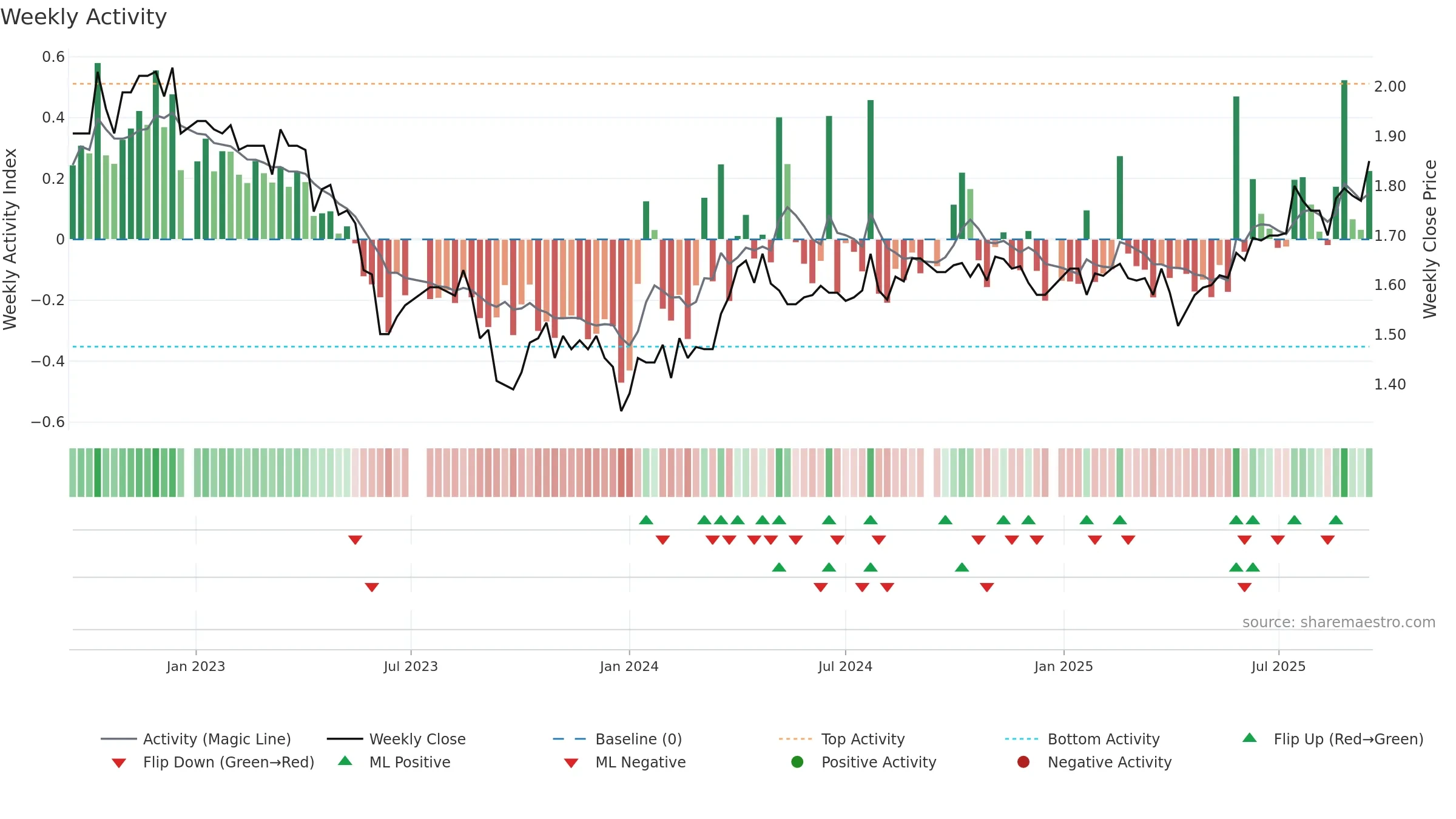 CDO weekly Activity chart, closing 2025-09-15.
