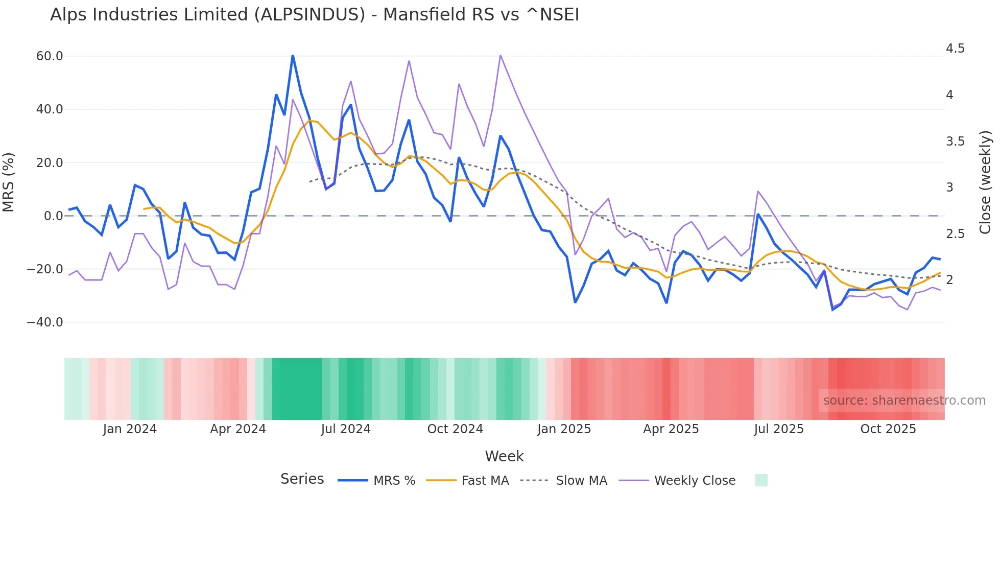 ALPSINDUS Mansfield Relative Strength chart