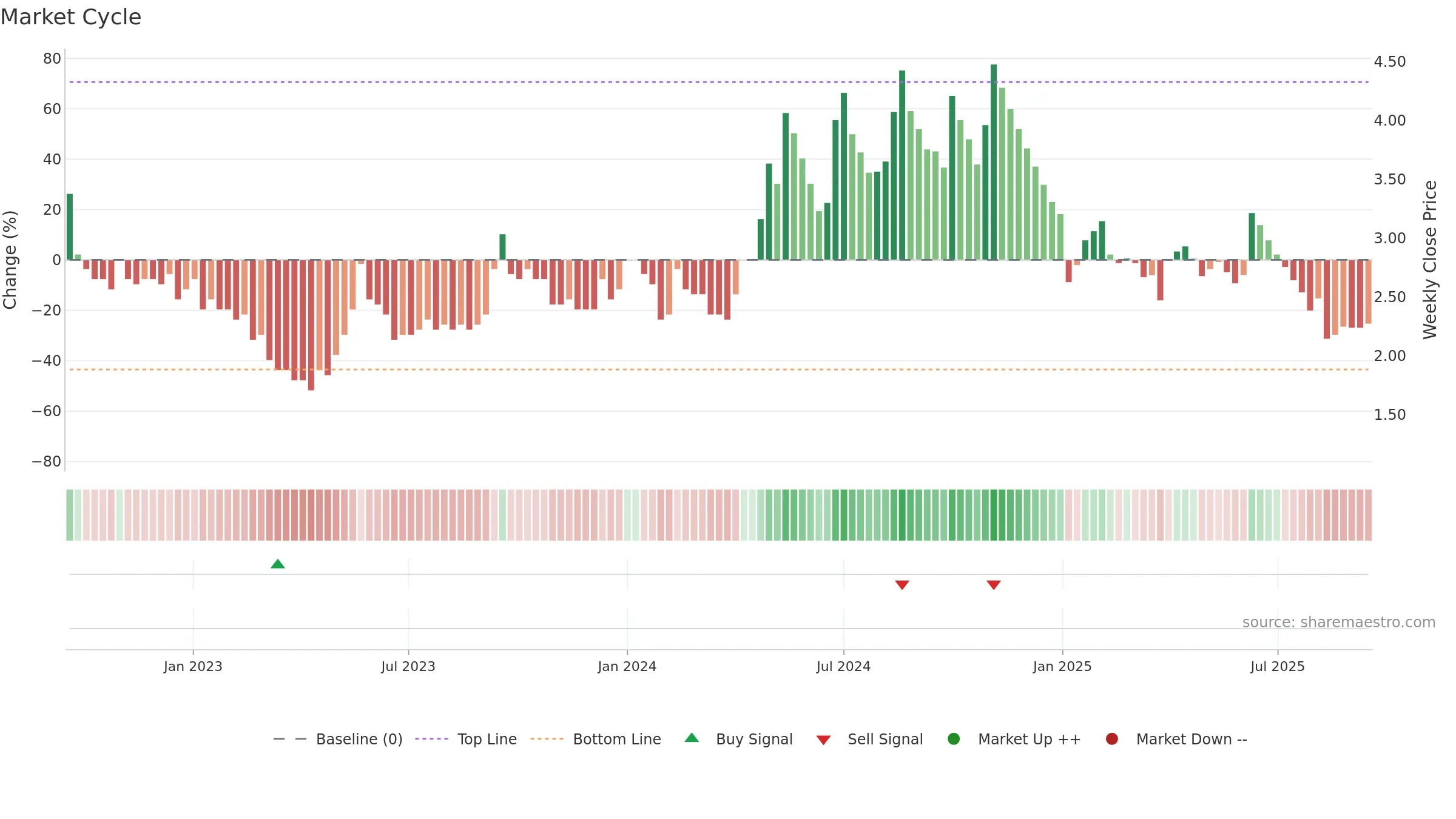 ALPSINDUS weekly Market Cycle chart, closing 2025-09-15.