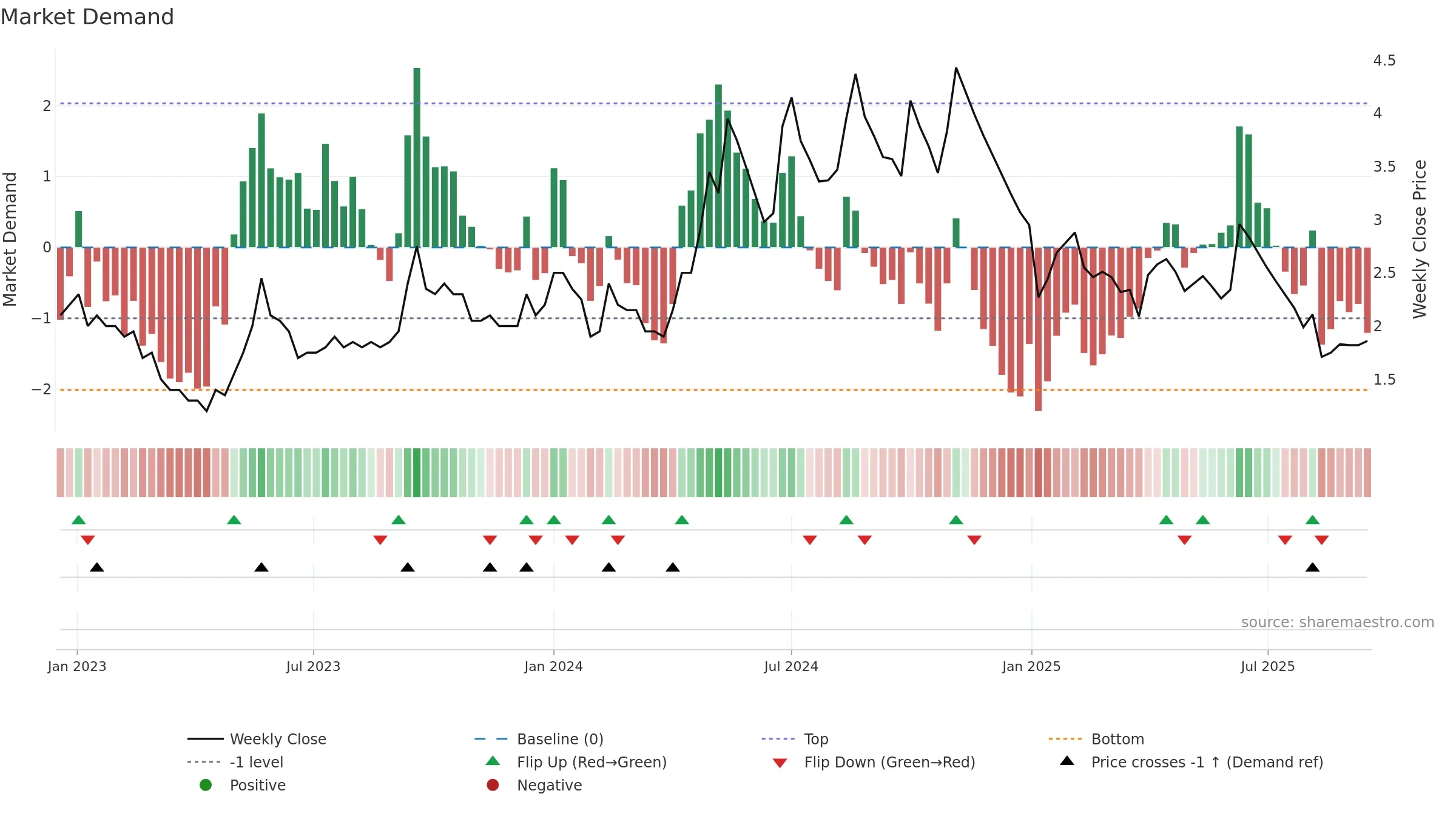 ALPSINDUS weekly Market Demand chart, closing 2025-09-15.