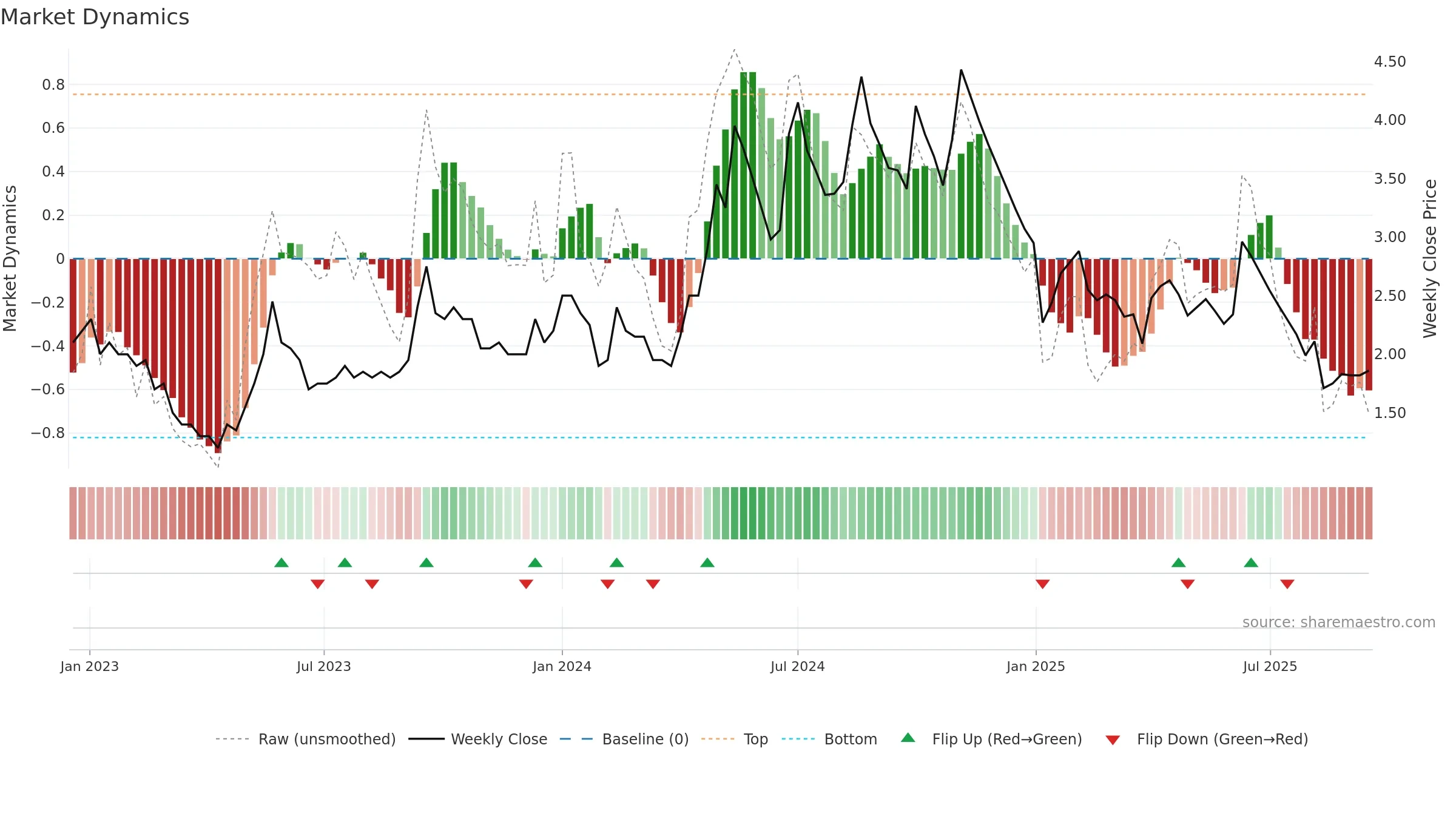 ALPSINDUS weekly Market Dynamics chart, closing 2025-09-15.
