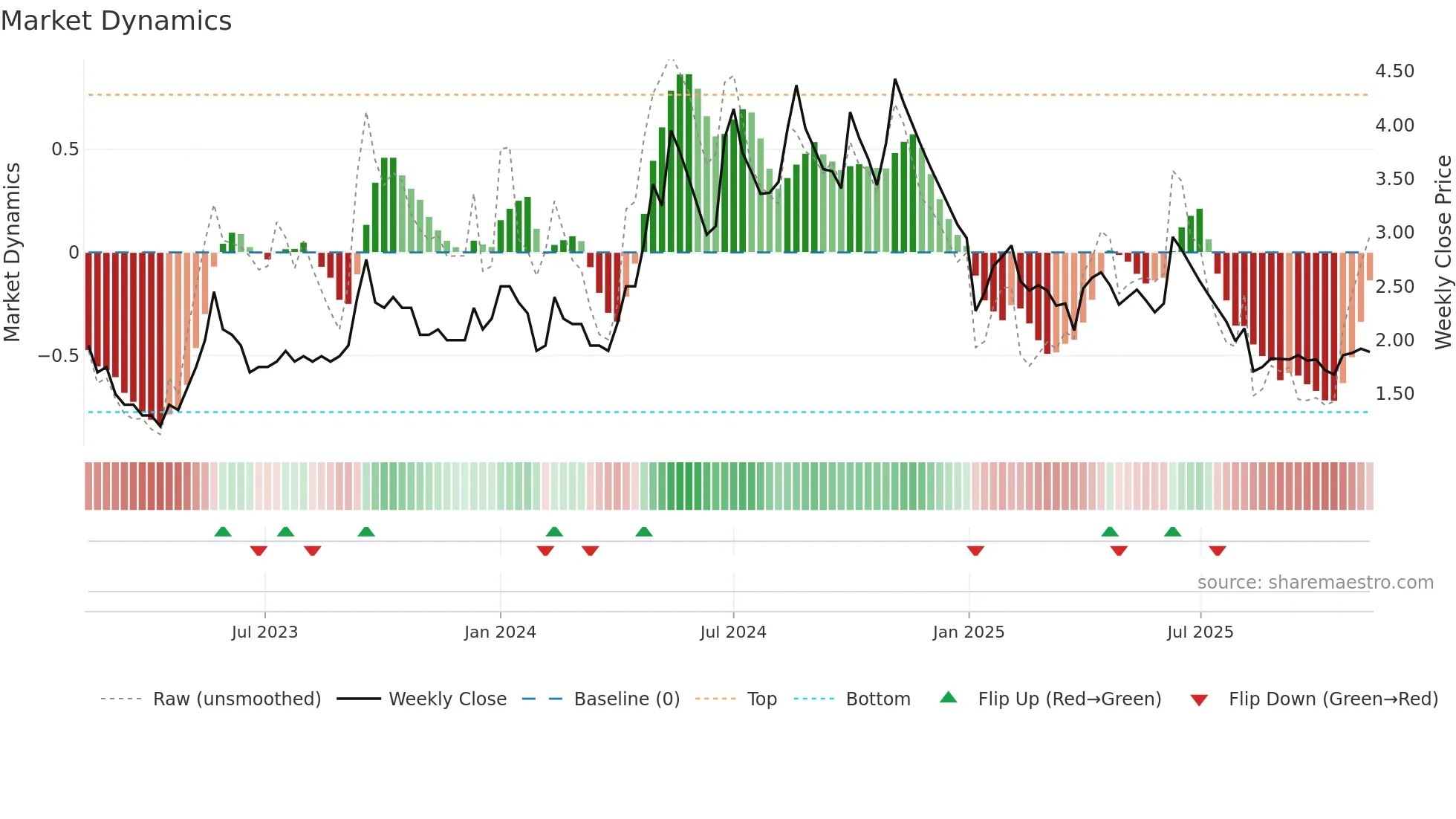 ALPSINDUS weekly Market Dynamics chart