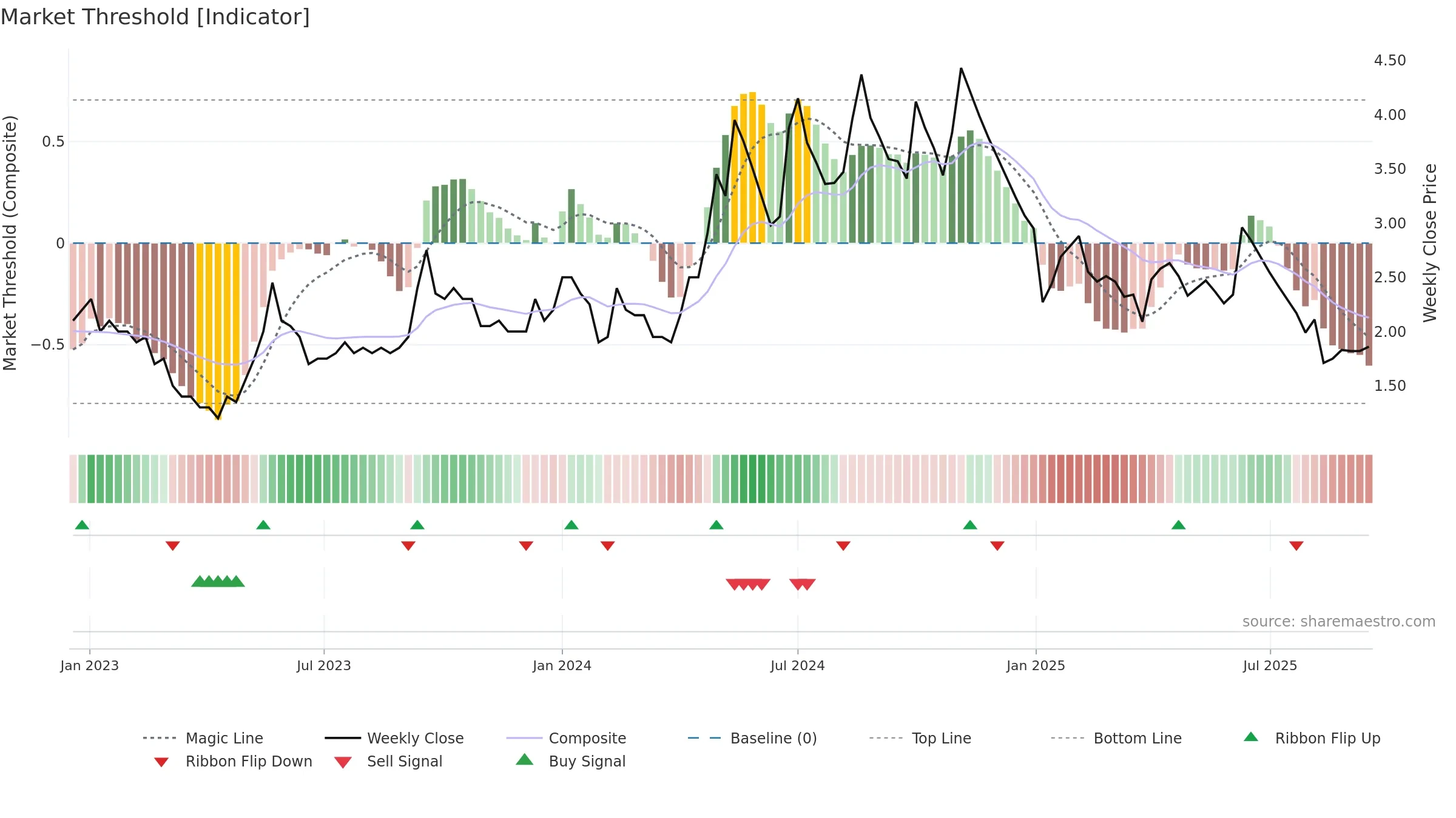 ALPSINDUS weekly Market Threshold chart, closing 2025-09-15.