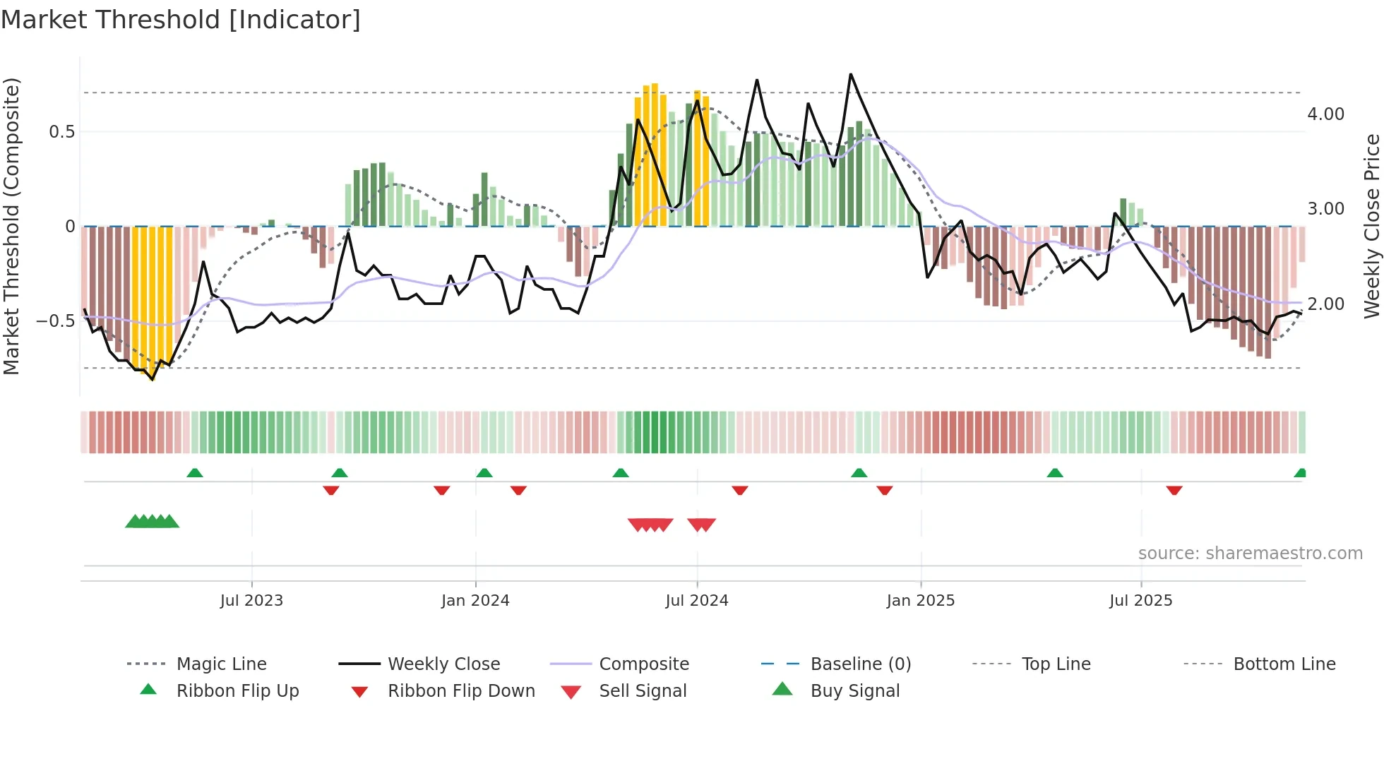 ALPSINDUS weekly Market Threshold chart