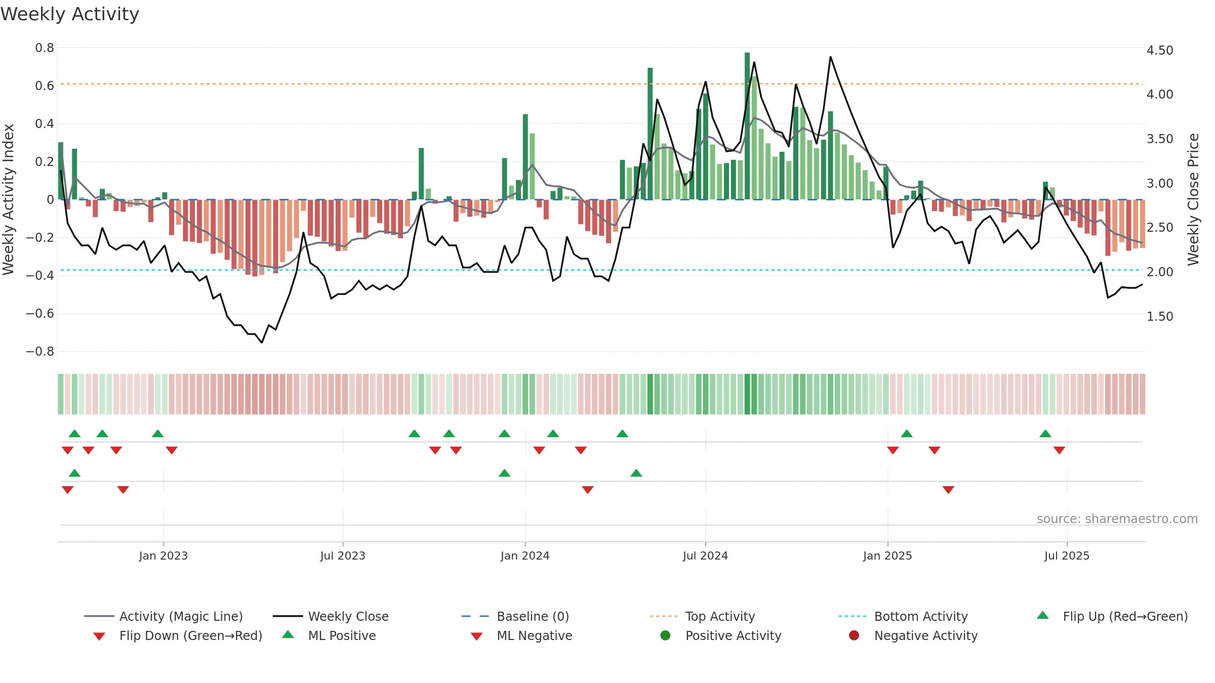 ALPSINDUS weekly Activity chart, closing 2025-09-15.
