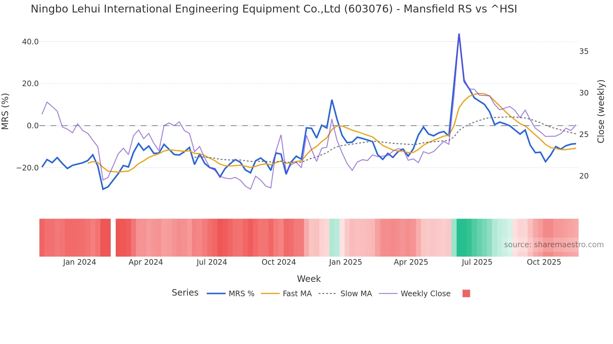 603076 Mansfield Relative Strength chart