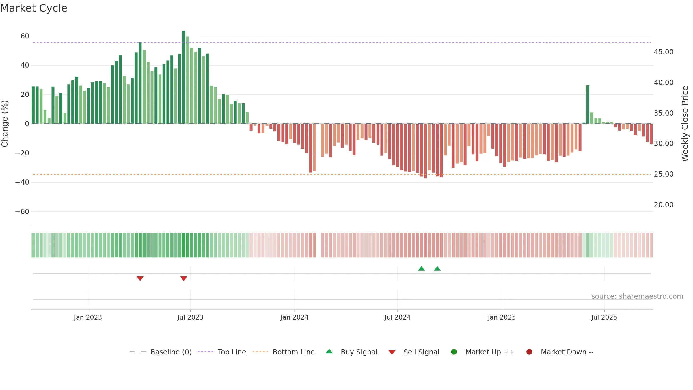603076 weekly Market Cycle chart, closing 2025-09-22.
