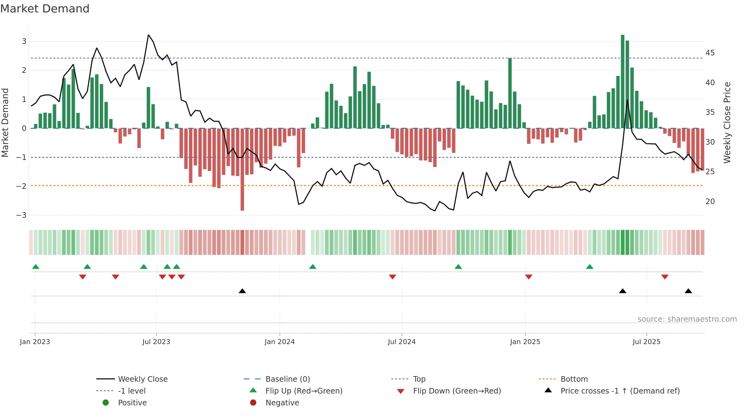 603076 weekly Market Demand chart, closing 2025-09-22.