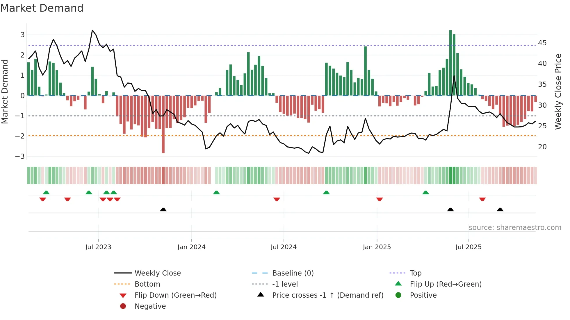 603076 weekly Market Demand chart