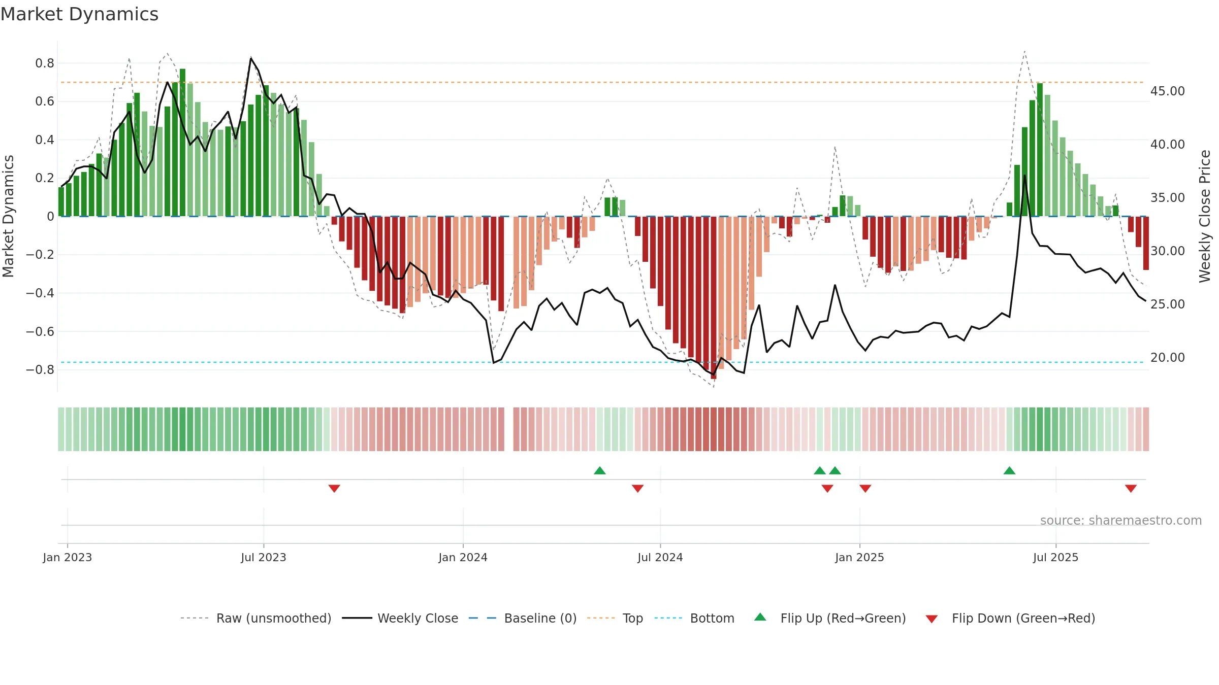 603076 weekly Market Dynamics chart, closing 2025-09-22.