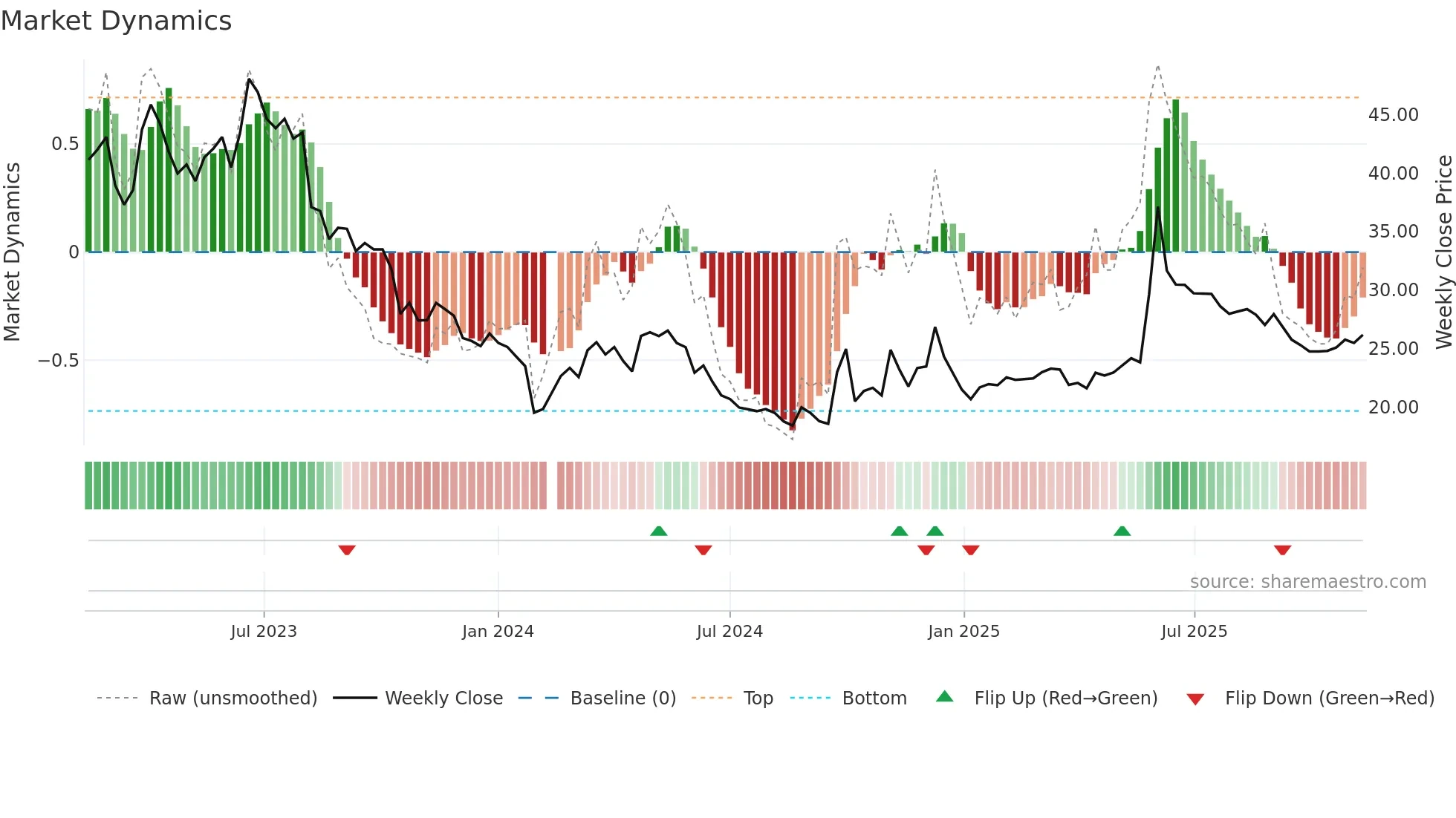 603076 weekly Market Dynamics chart
