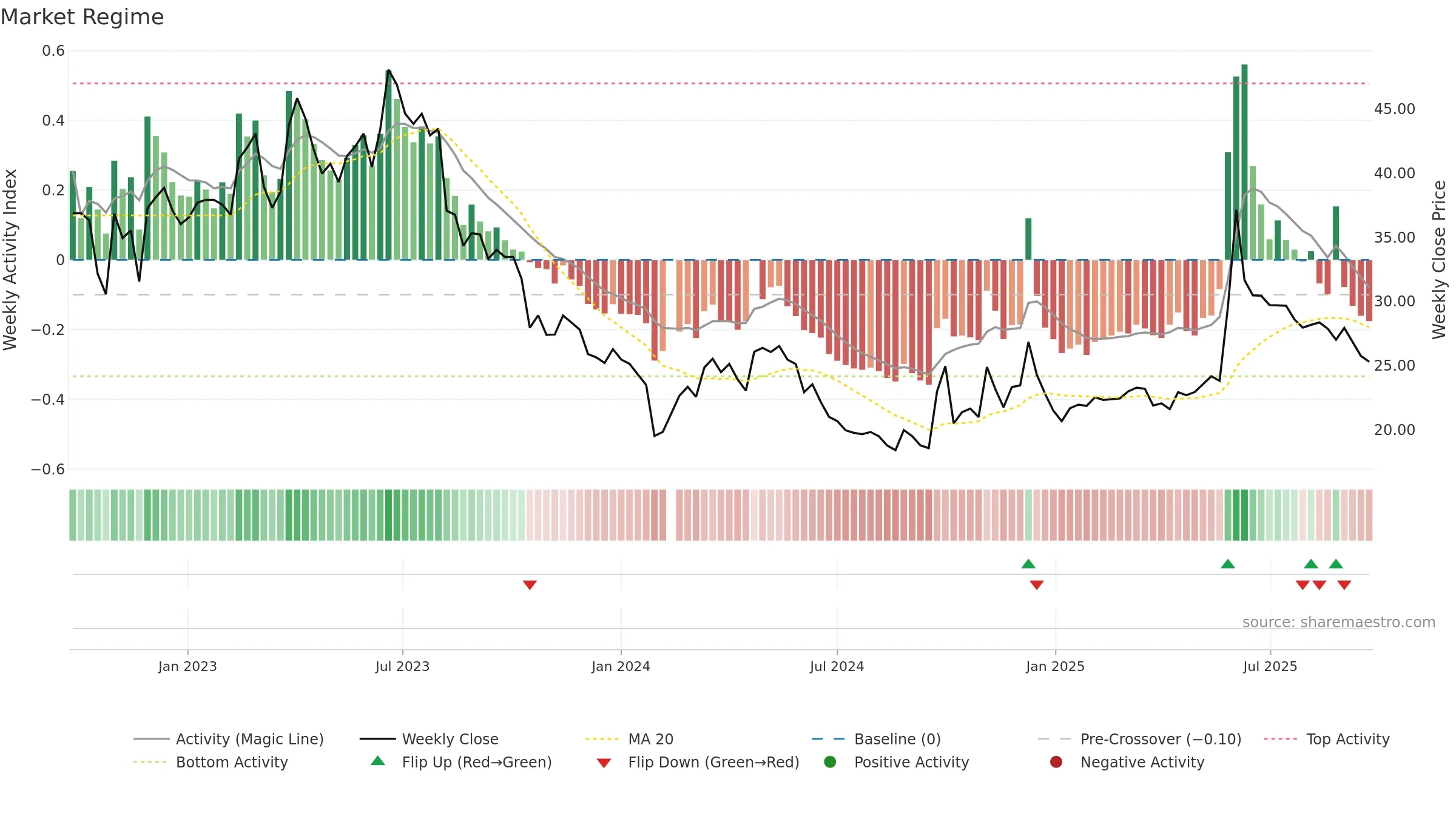 603076 weekly Market Snapshot chart, closing 2025-09-22.