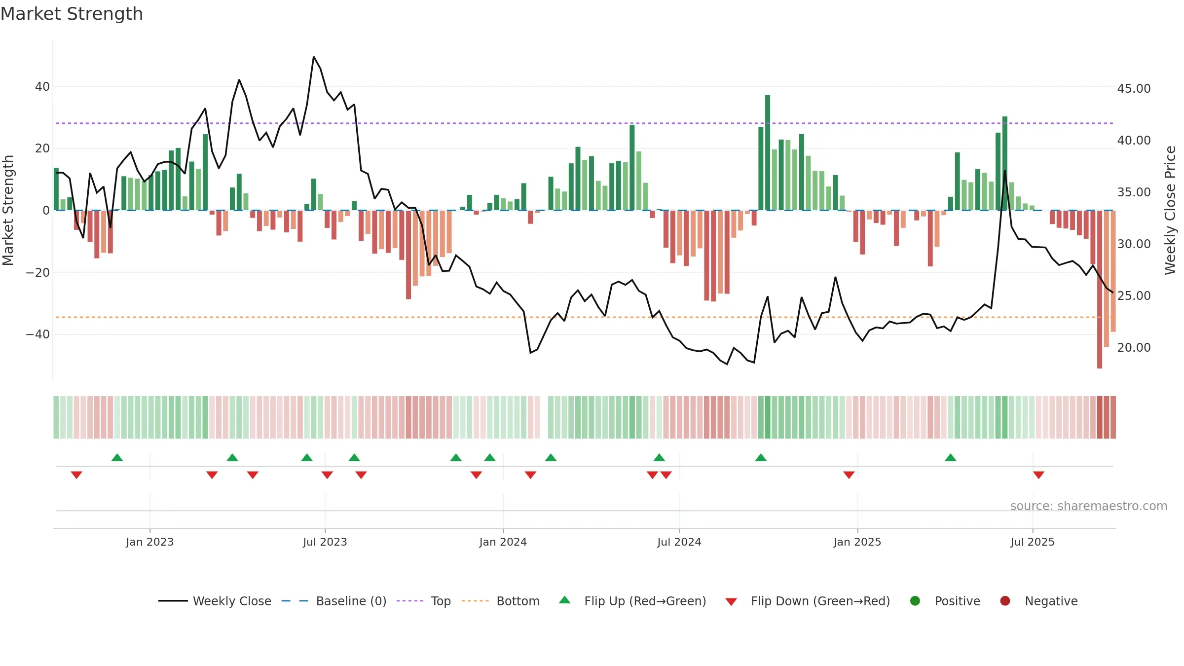 603076 weekly Market Strength chart, closing 2025-09-22.