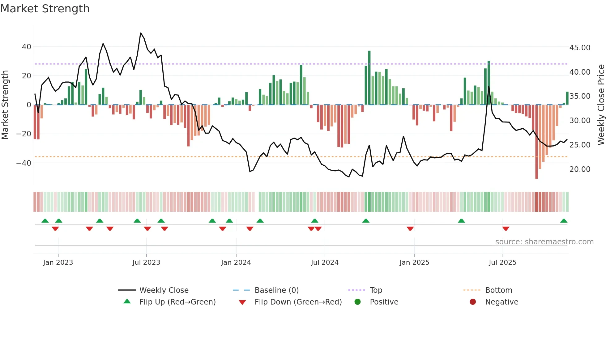 603076 weekly Market Strength chart