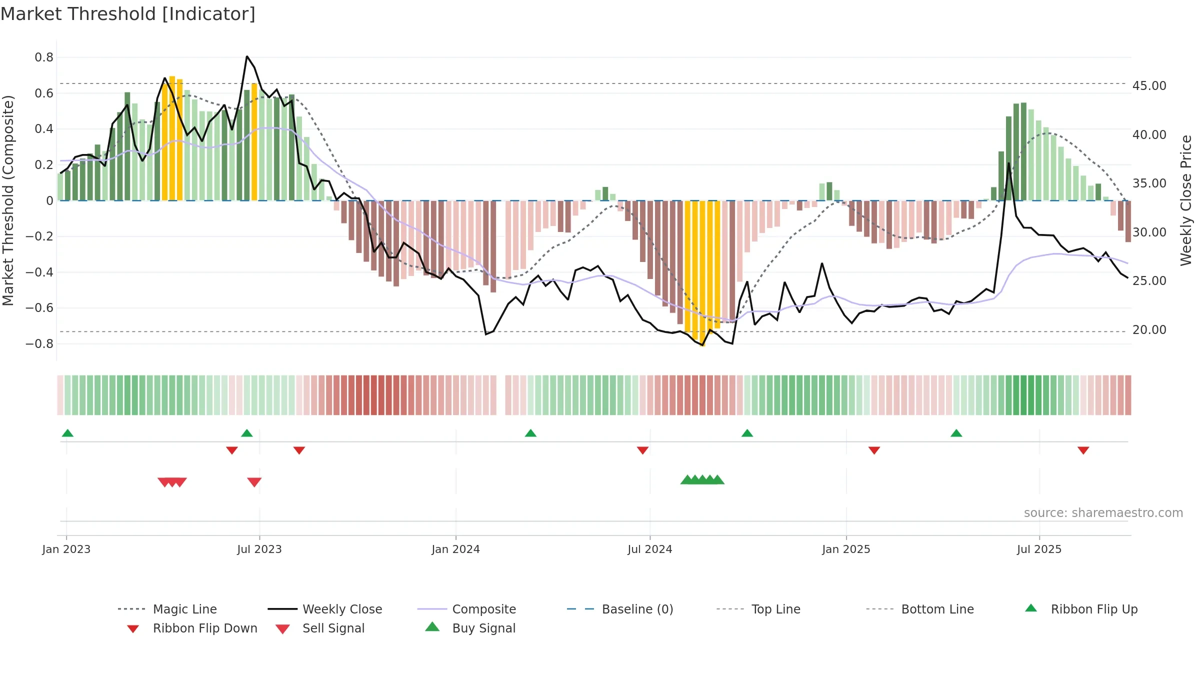 603076 weekly Market Threshold chart, closing 2025-09-22.