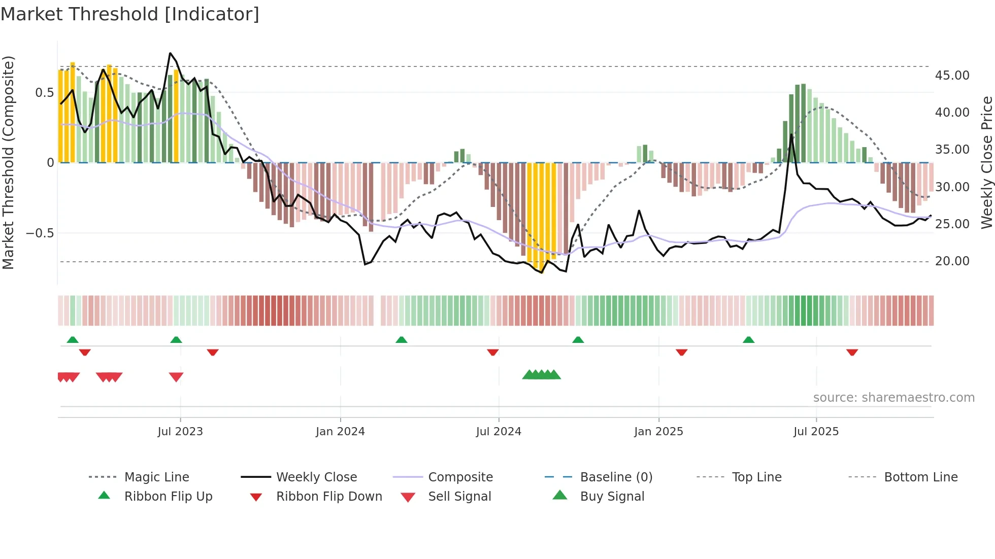 603076 weekly Market Threshold chart