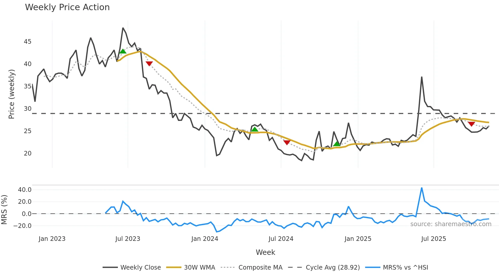 603076 weekly Price Action chart, closing 2025-11-10