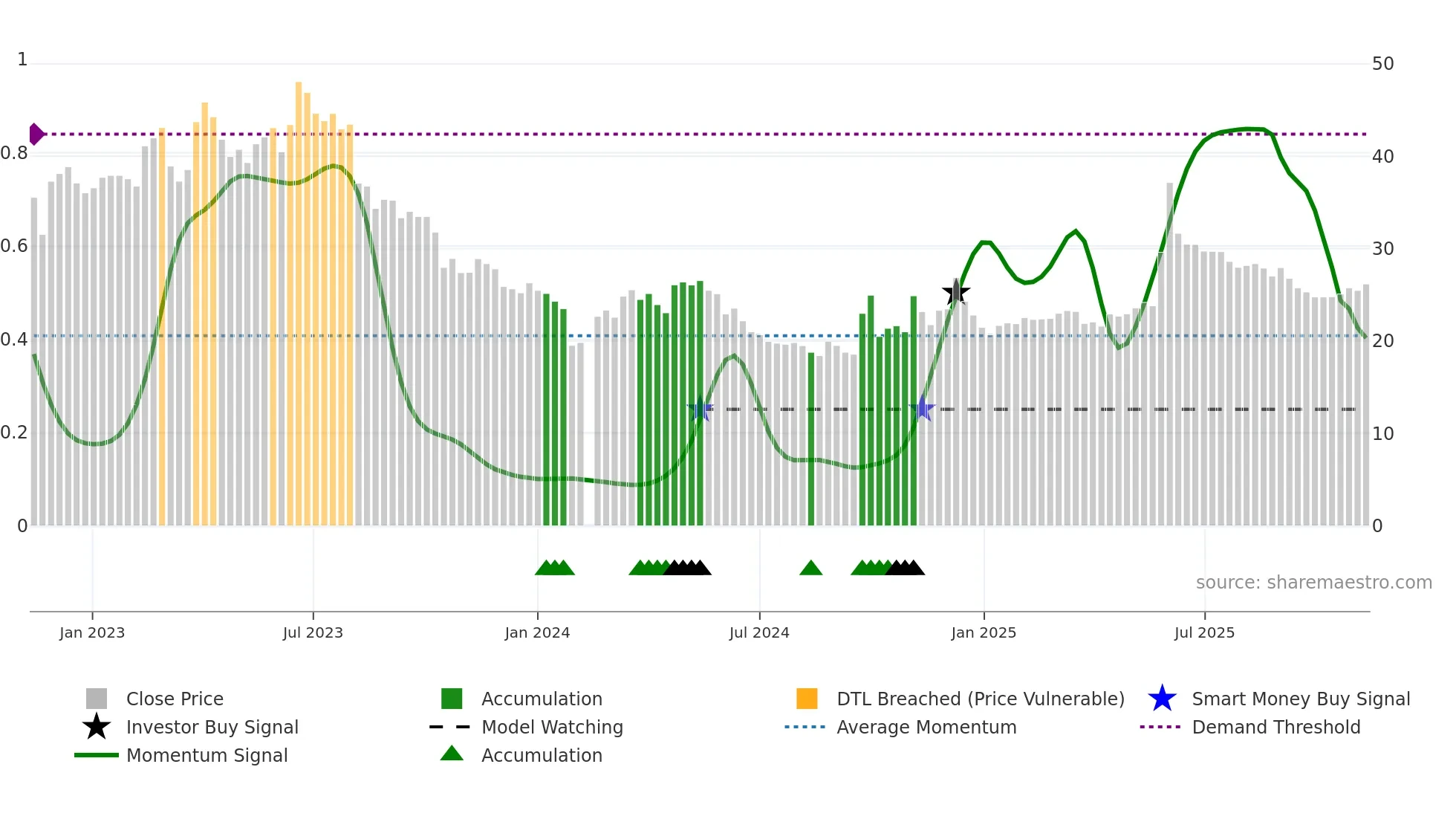 603076 weekly Smart Money chart