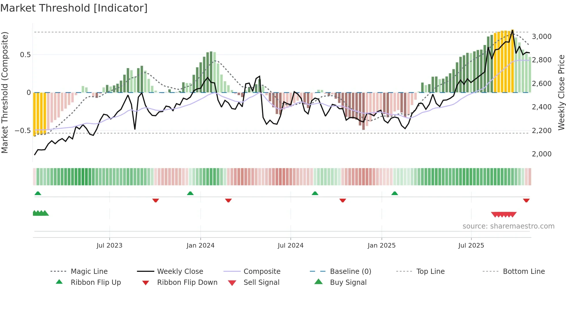 9039 weekly Market Threshold chart