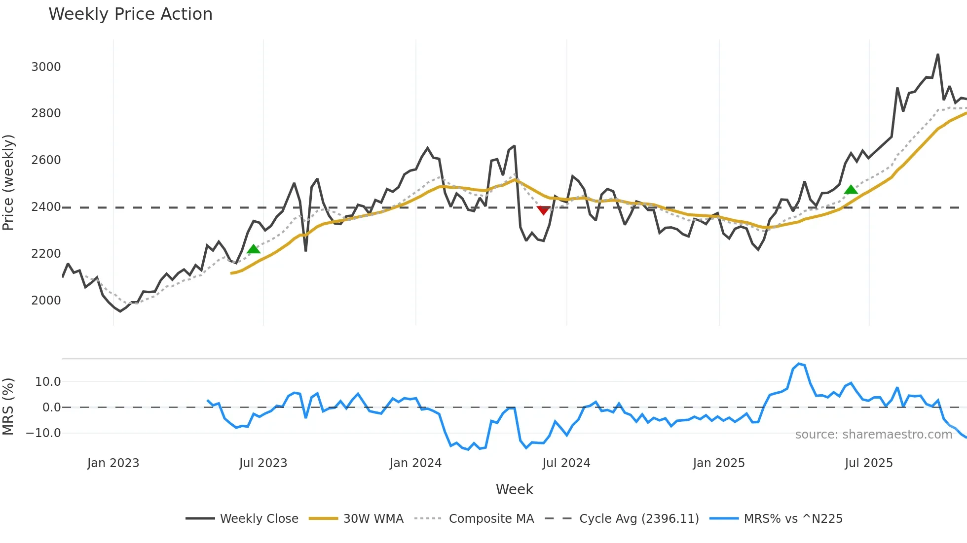 9039 weekly Price Action chart, closing 2025-10-27