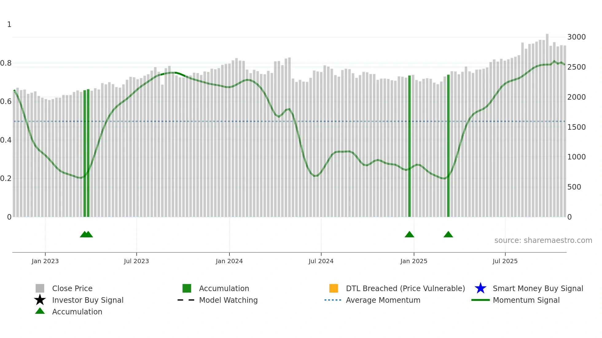 9039 weekly Smart Money chart