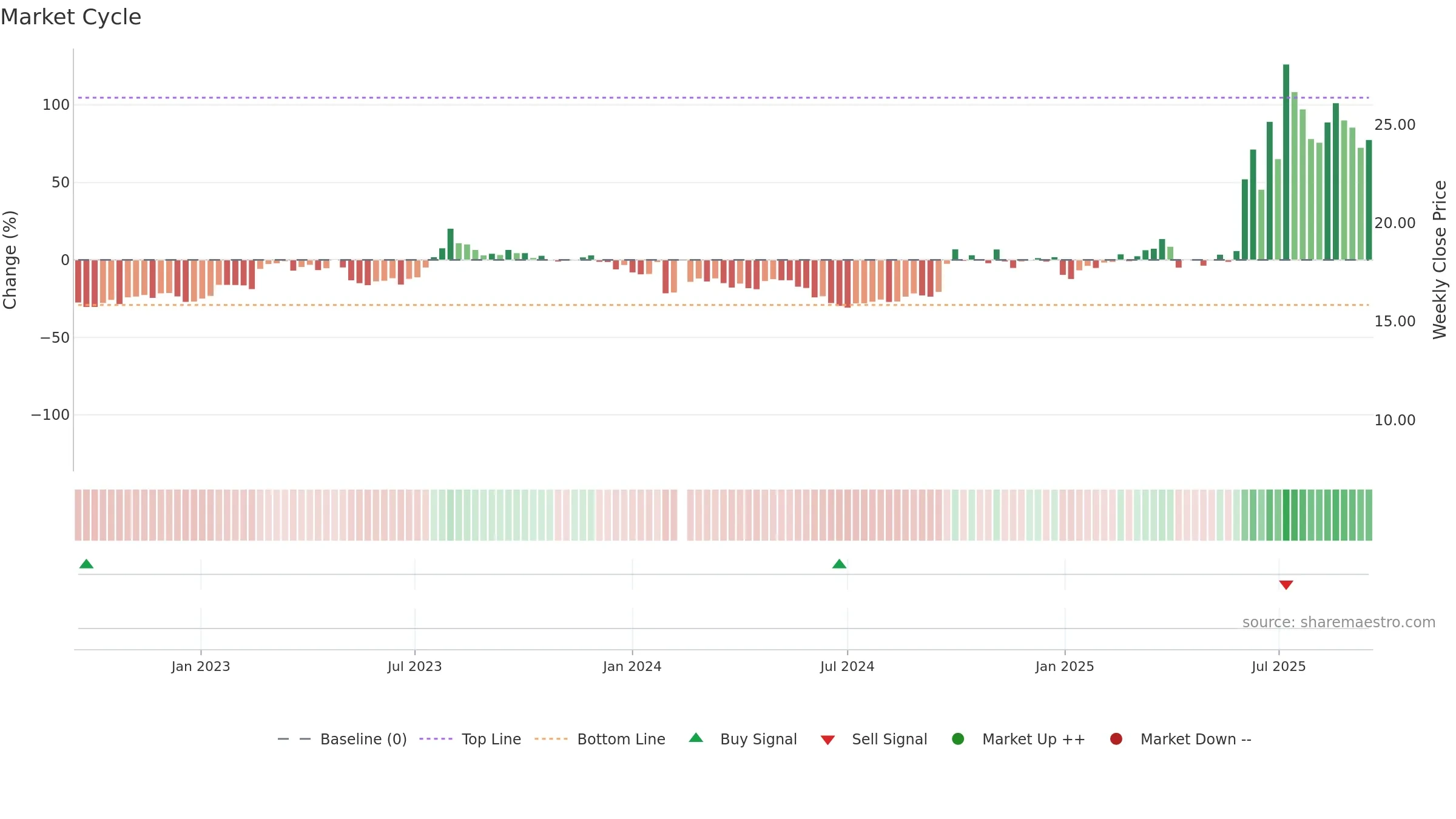 603093 weekly Market Cycle chart, closing 2025-09-15.