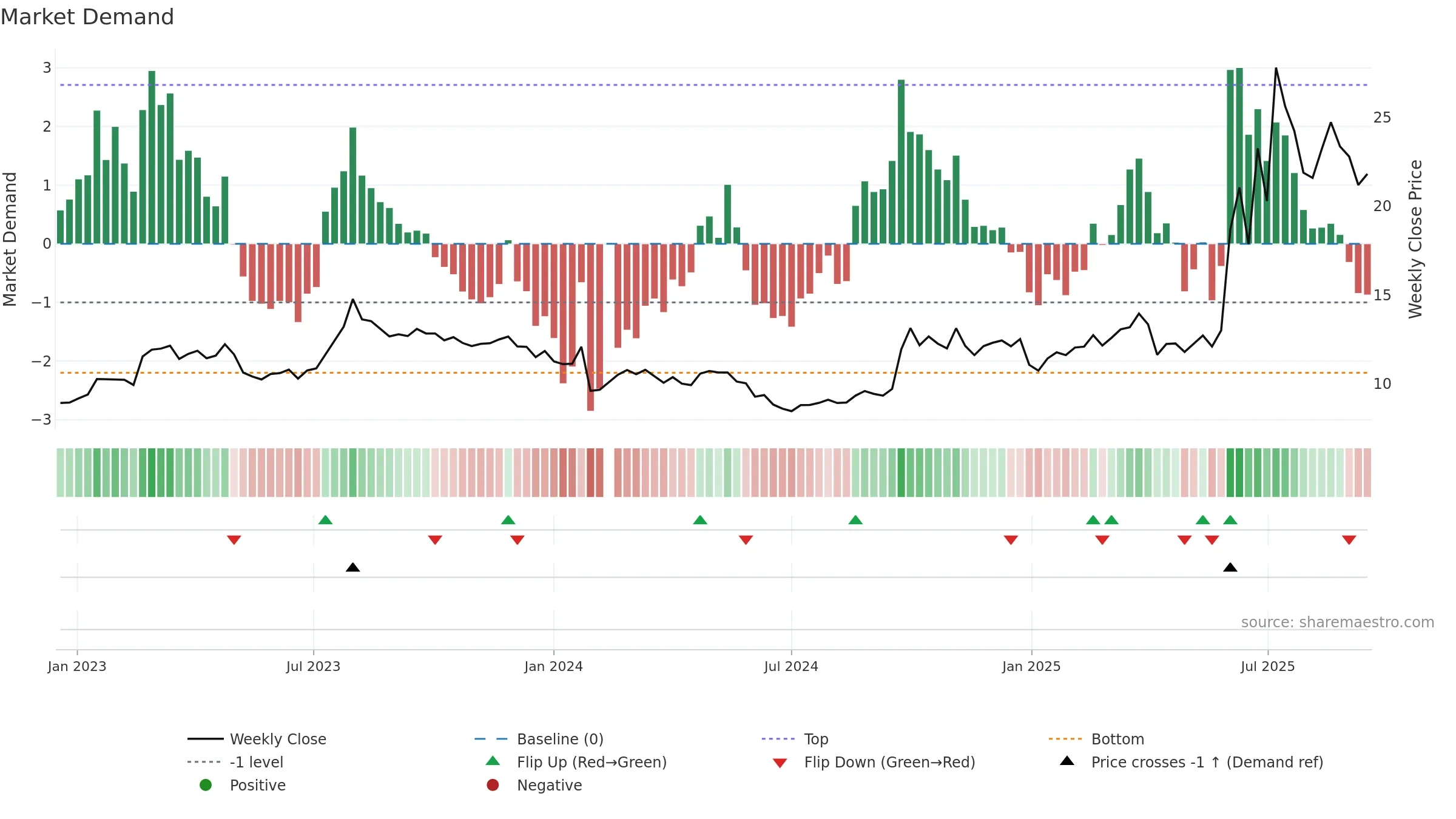 603093 weekly Market Demand chart, closing 2025-09-15.