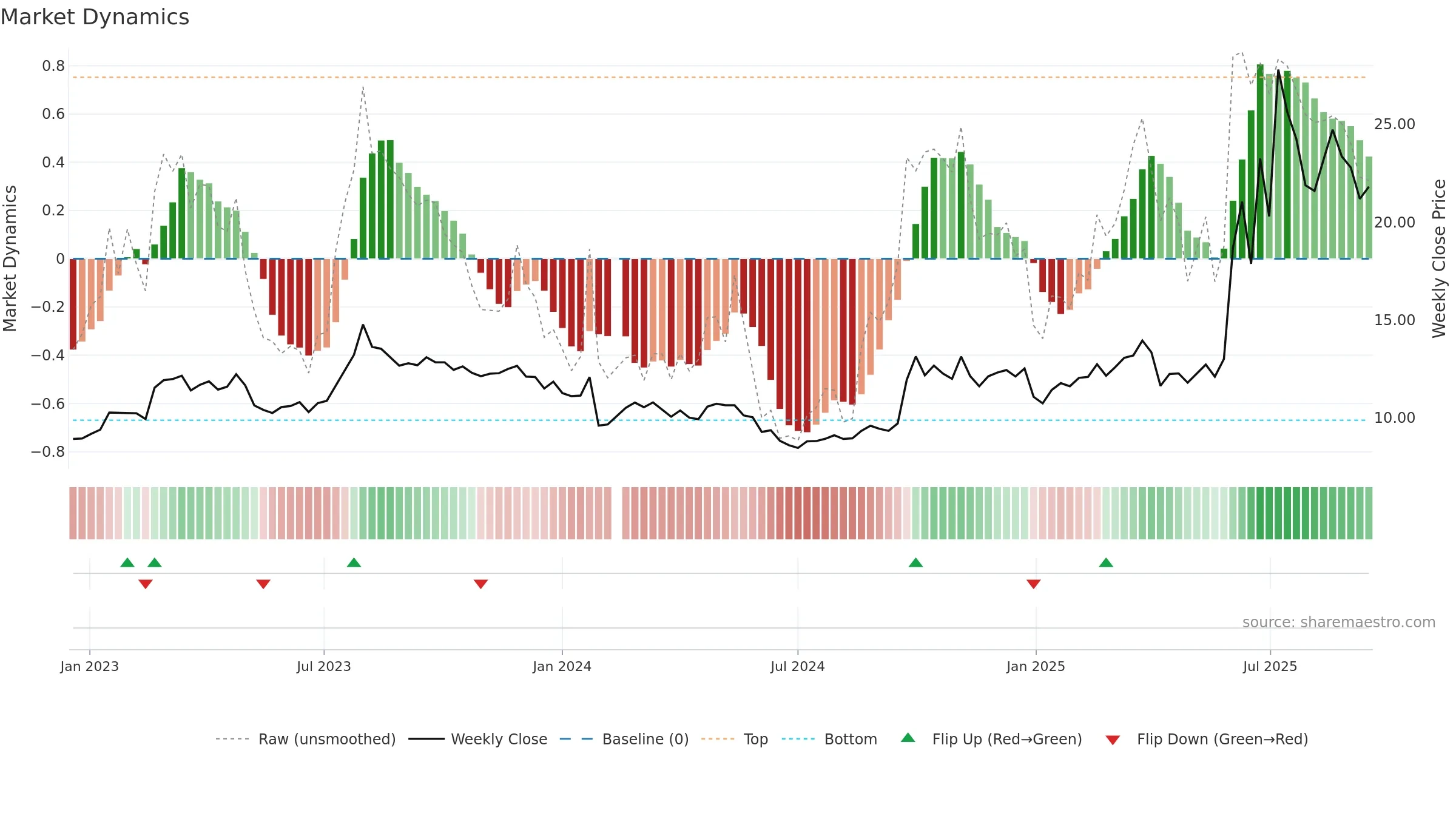 603093 weekly Market Dynamics chart, closing 2025-09-15.