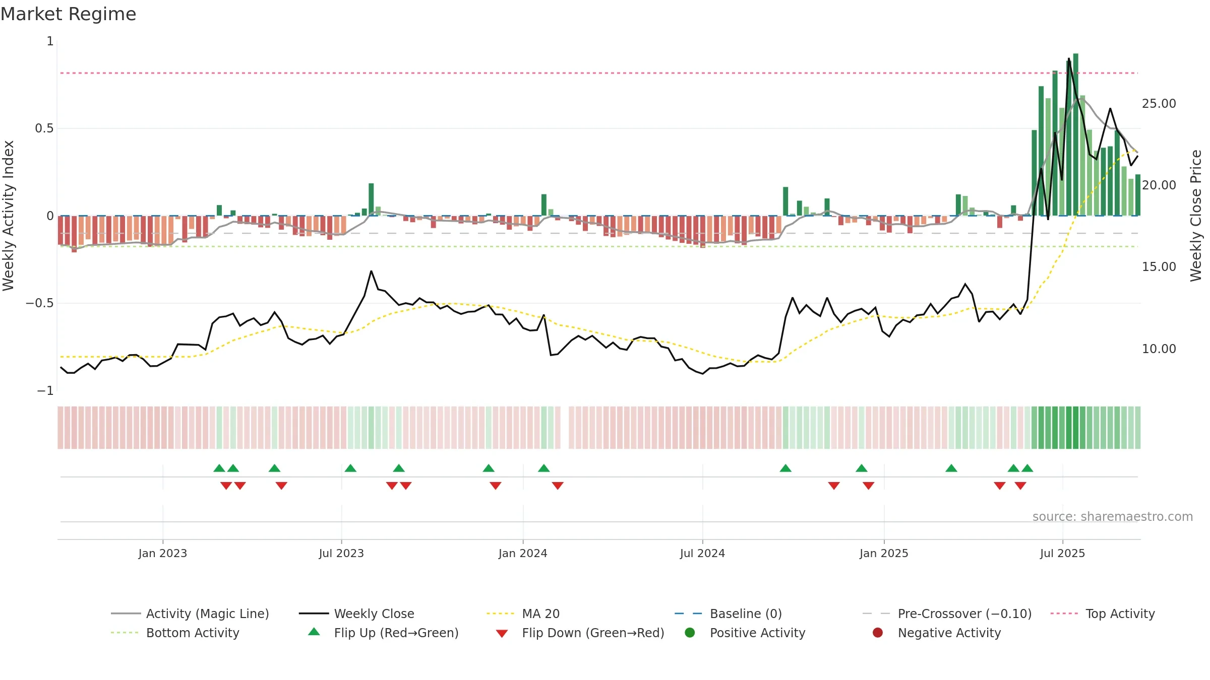 603093 weekly Market Snapshot chart, closing 2025-09-15.