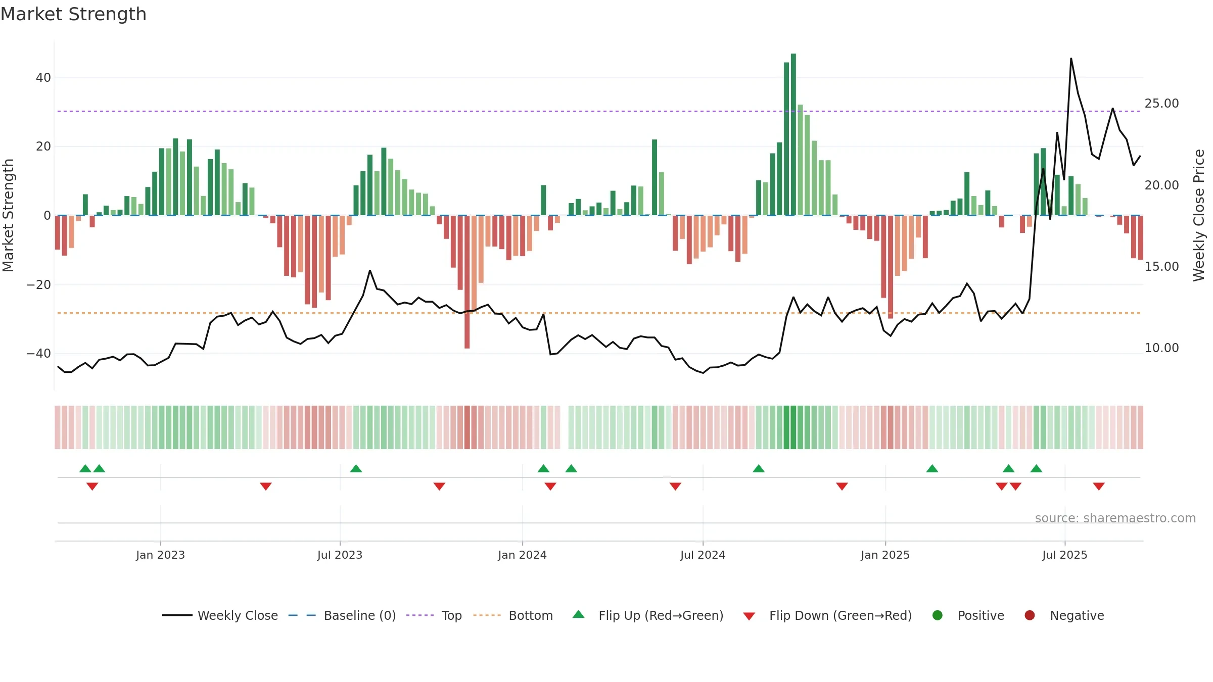 603093 weekly Market Strength chart, closing 2025-09-15.