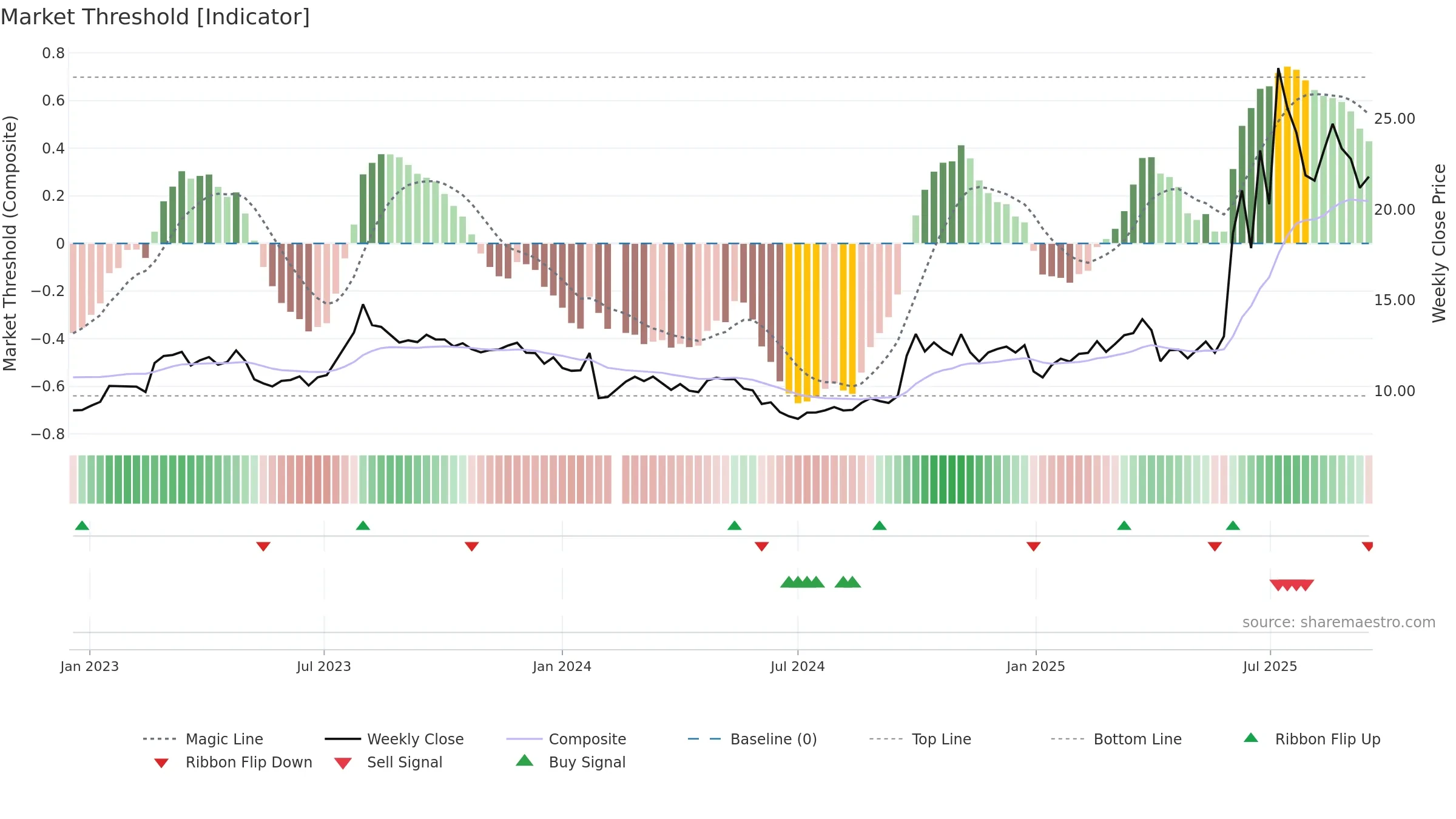 603093 weekly Market Threshold chart, closing 2025-09-15.