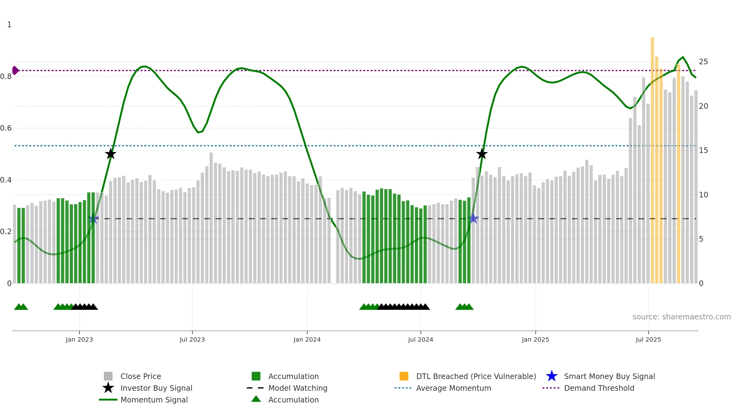 603093 weekly Smart Money chart, closing 2025-09-15.