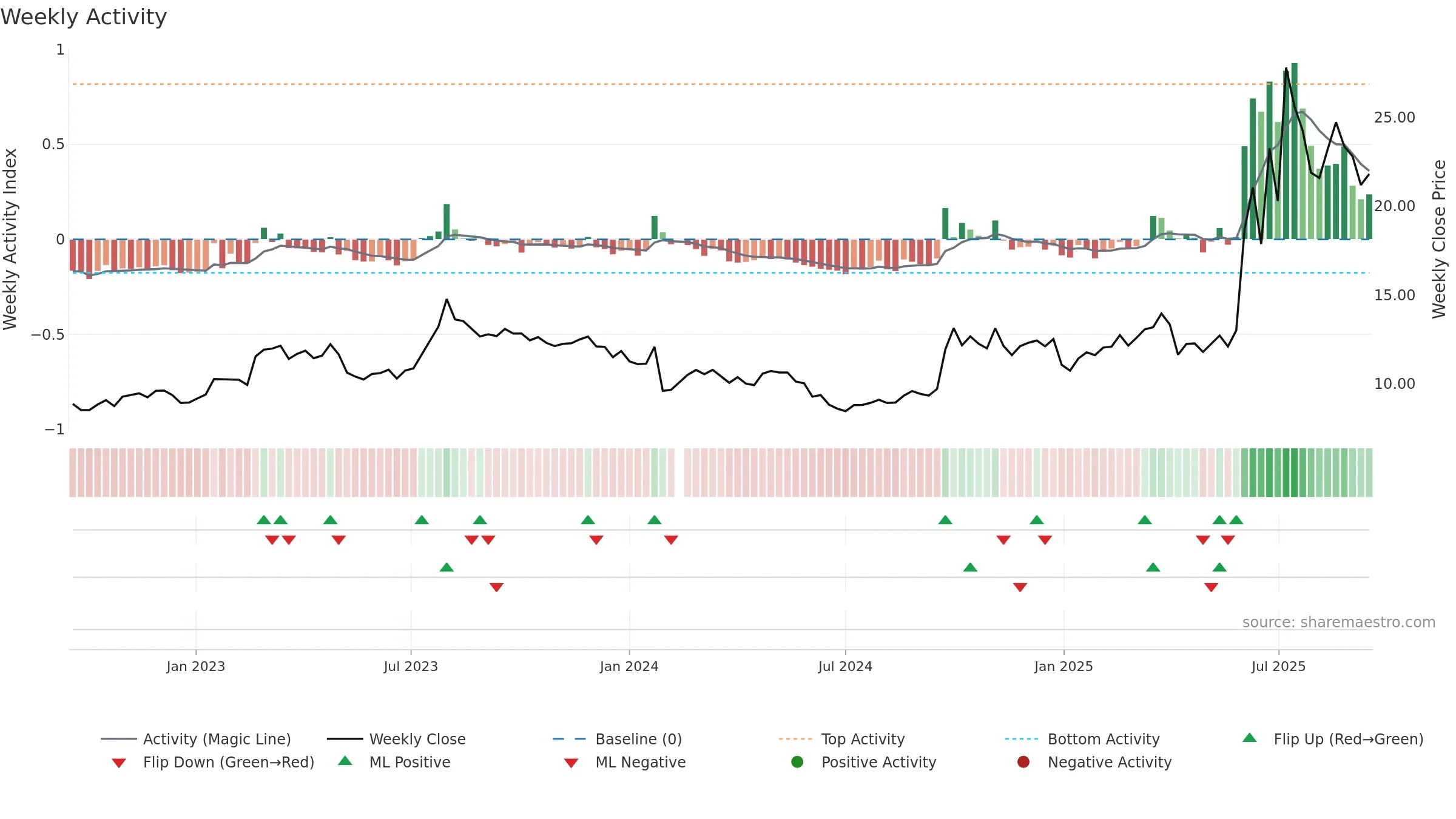 603093 weekly Activity chart, closing 2025-09-15.