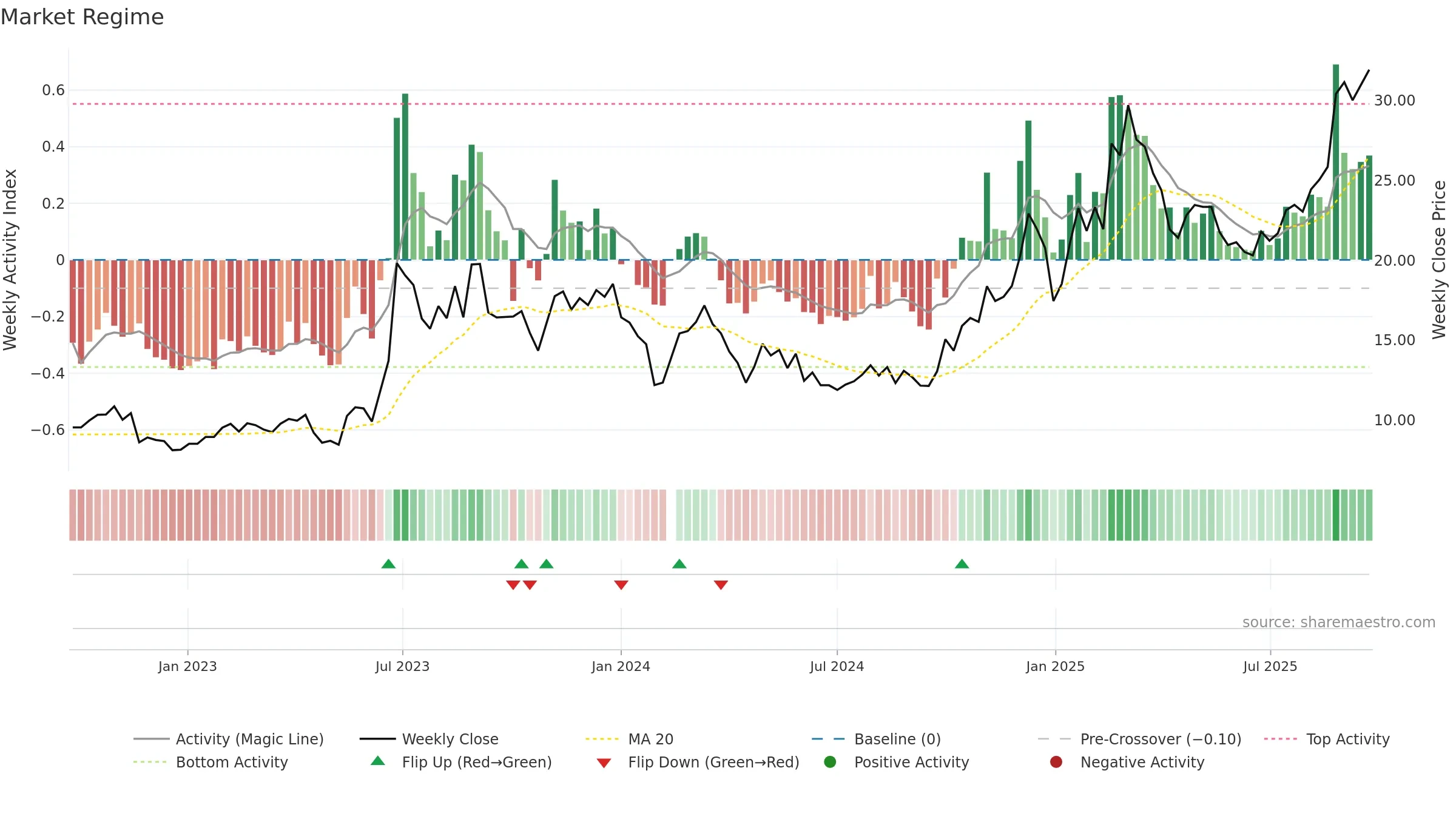 300503 weekly Market Snapshot chart, closing 2025-09-22.