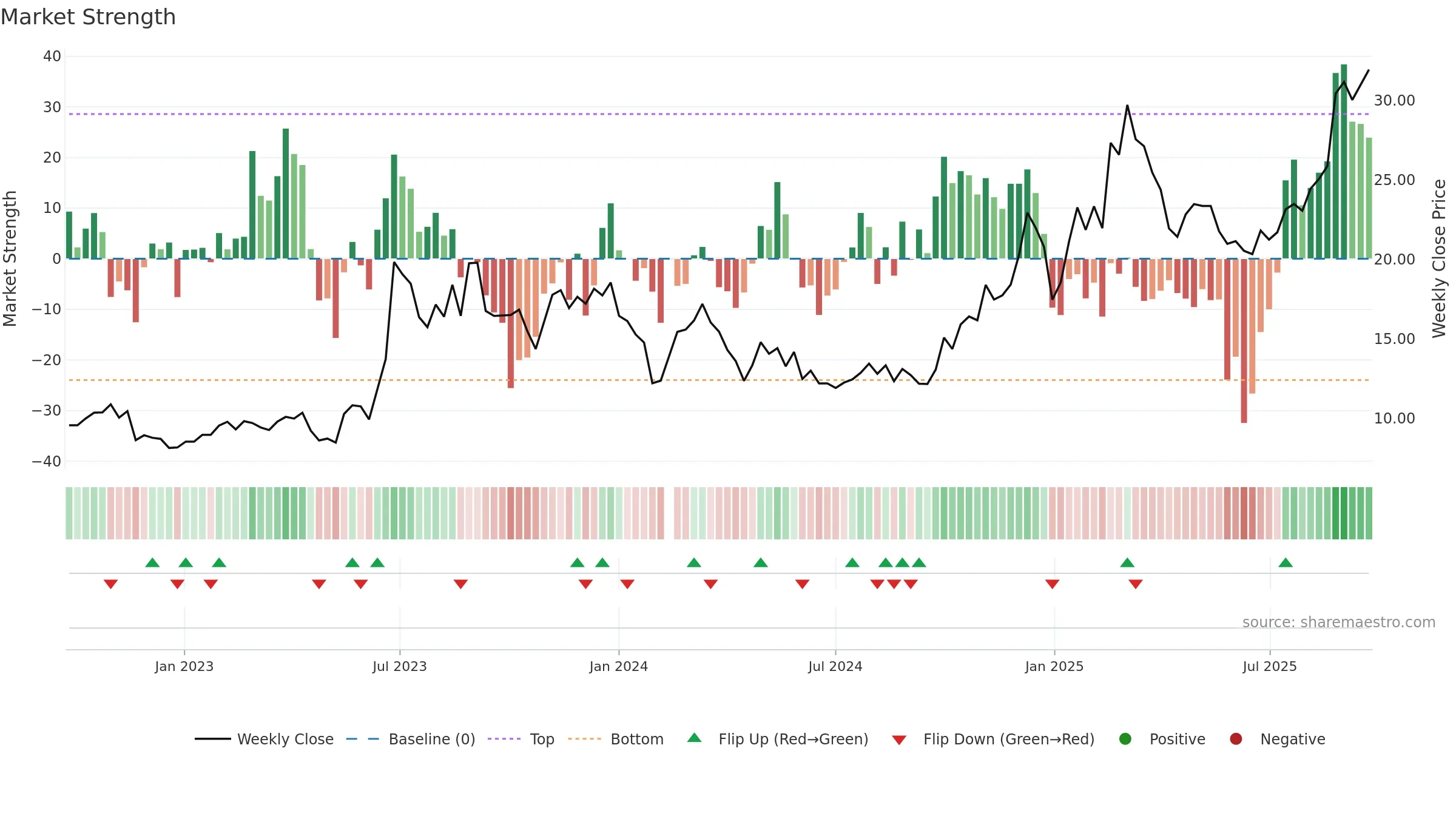 300503 weekly Market Strength chart, closing 2025-09-22.
