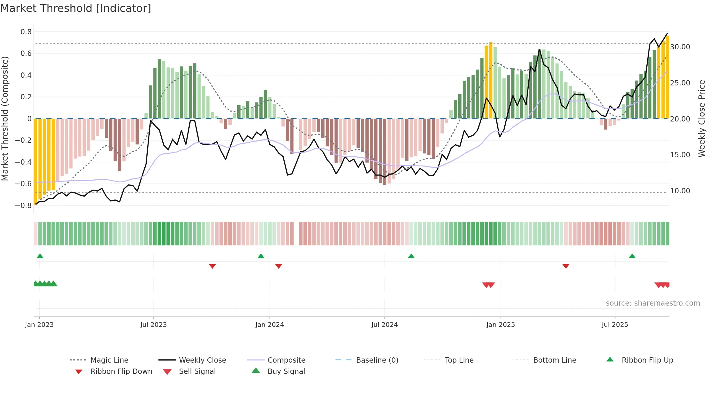 300503 weekly Market Threshold chart, closing 2025-09-22.